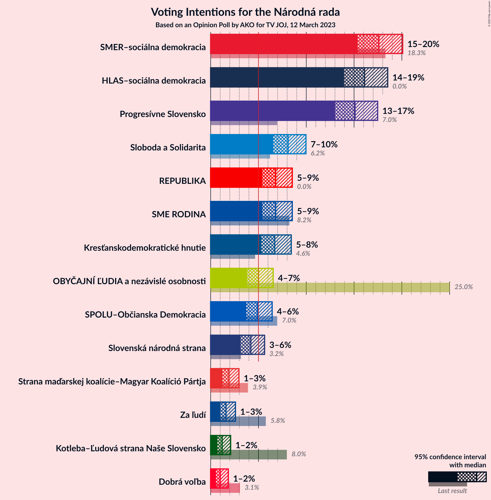 Graph with voting intentions not yet produced