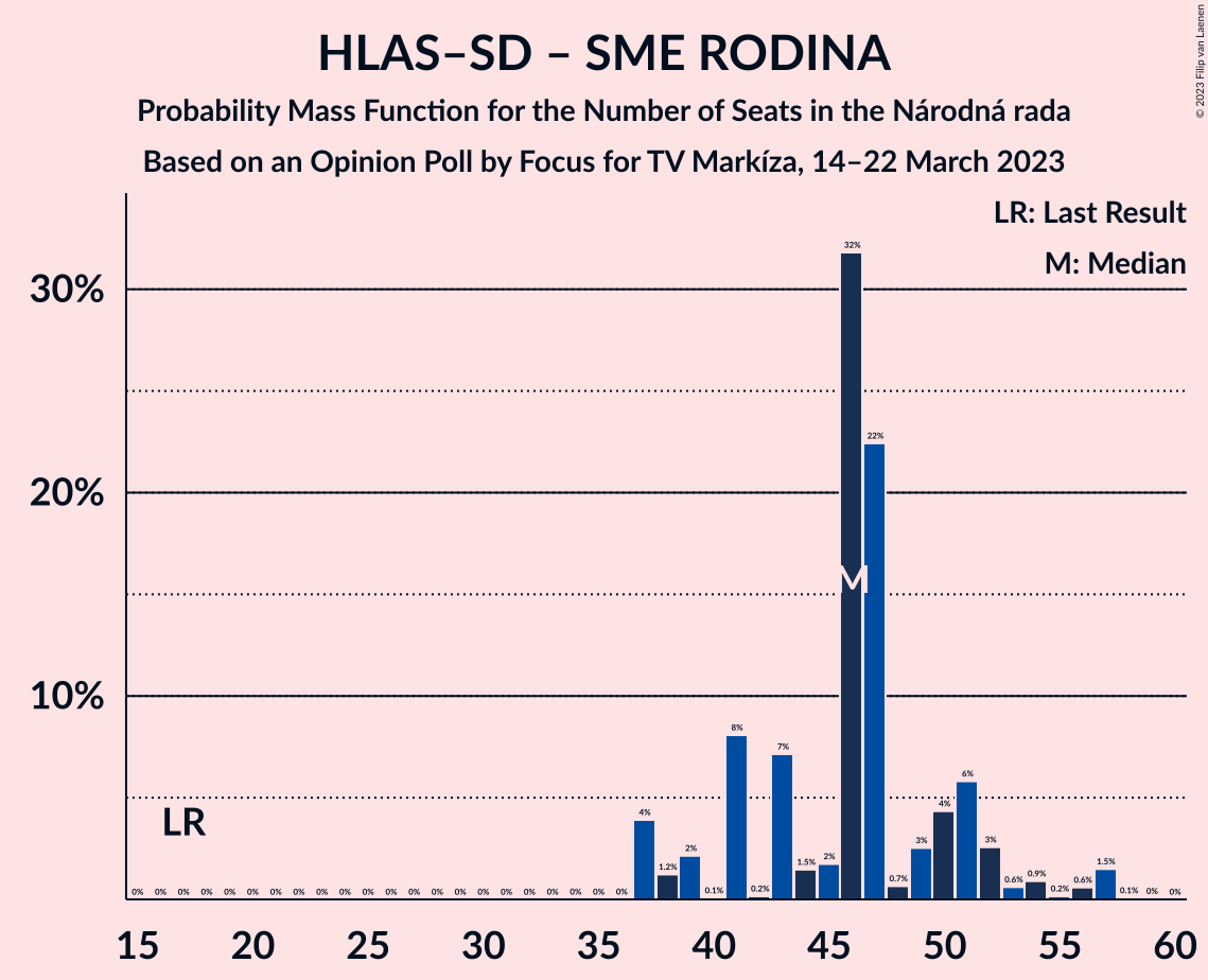 Graph with seats probability mass function not yet produced