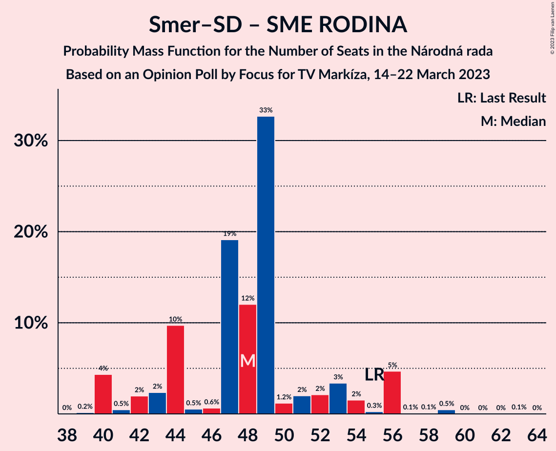 Graph with seats probability mass function not yet produced