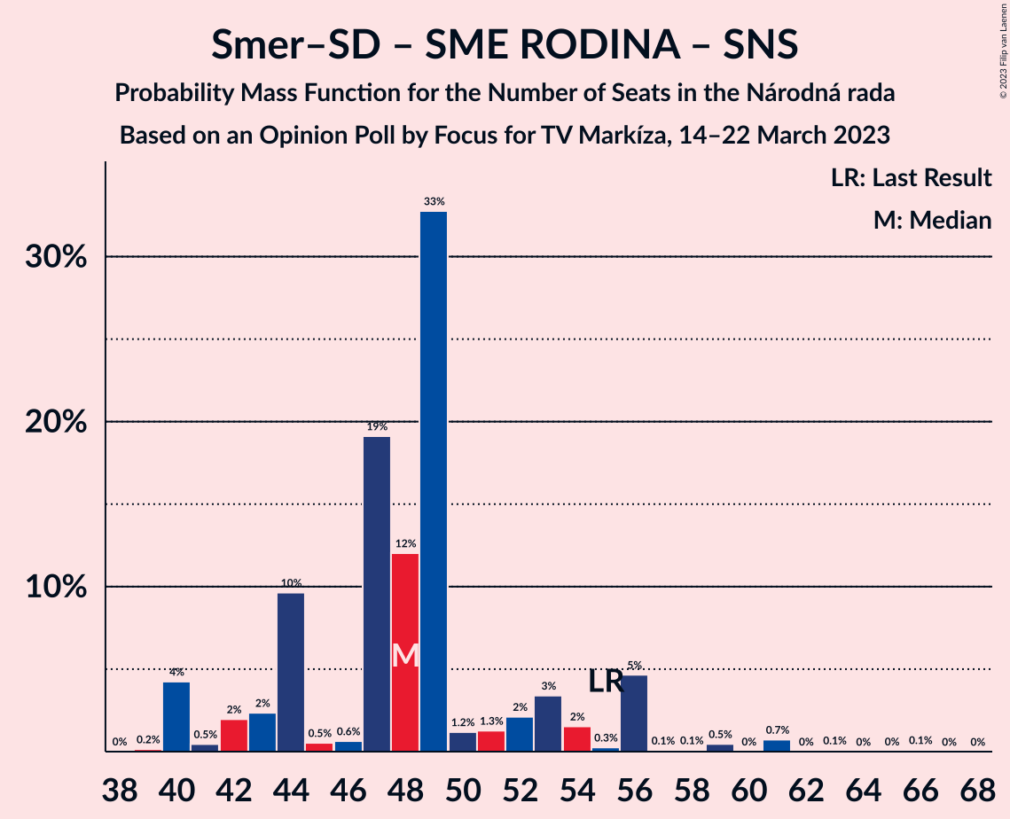 Graph with seats probability mass function not yet produced