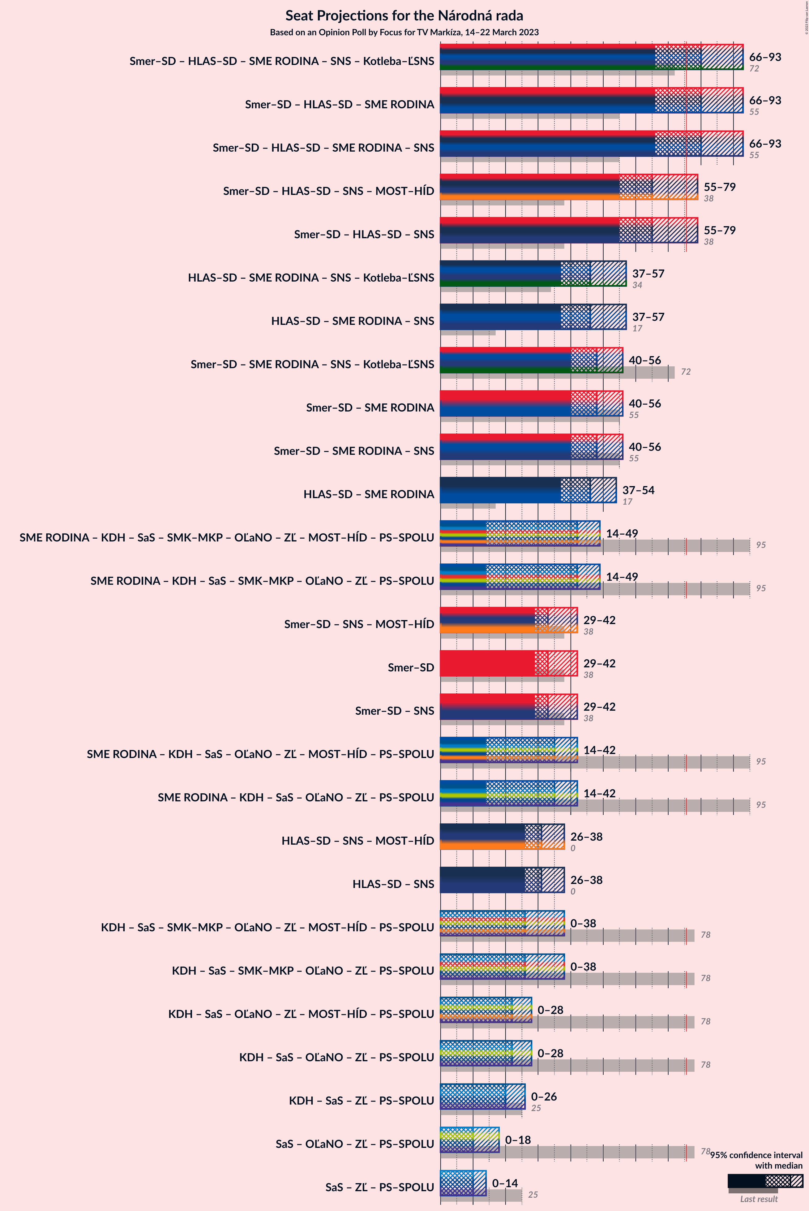 Graph with coalitions seats not yet produced