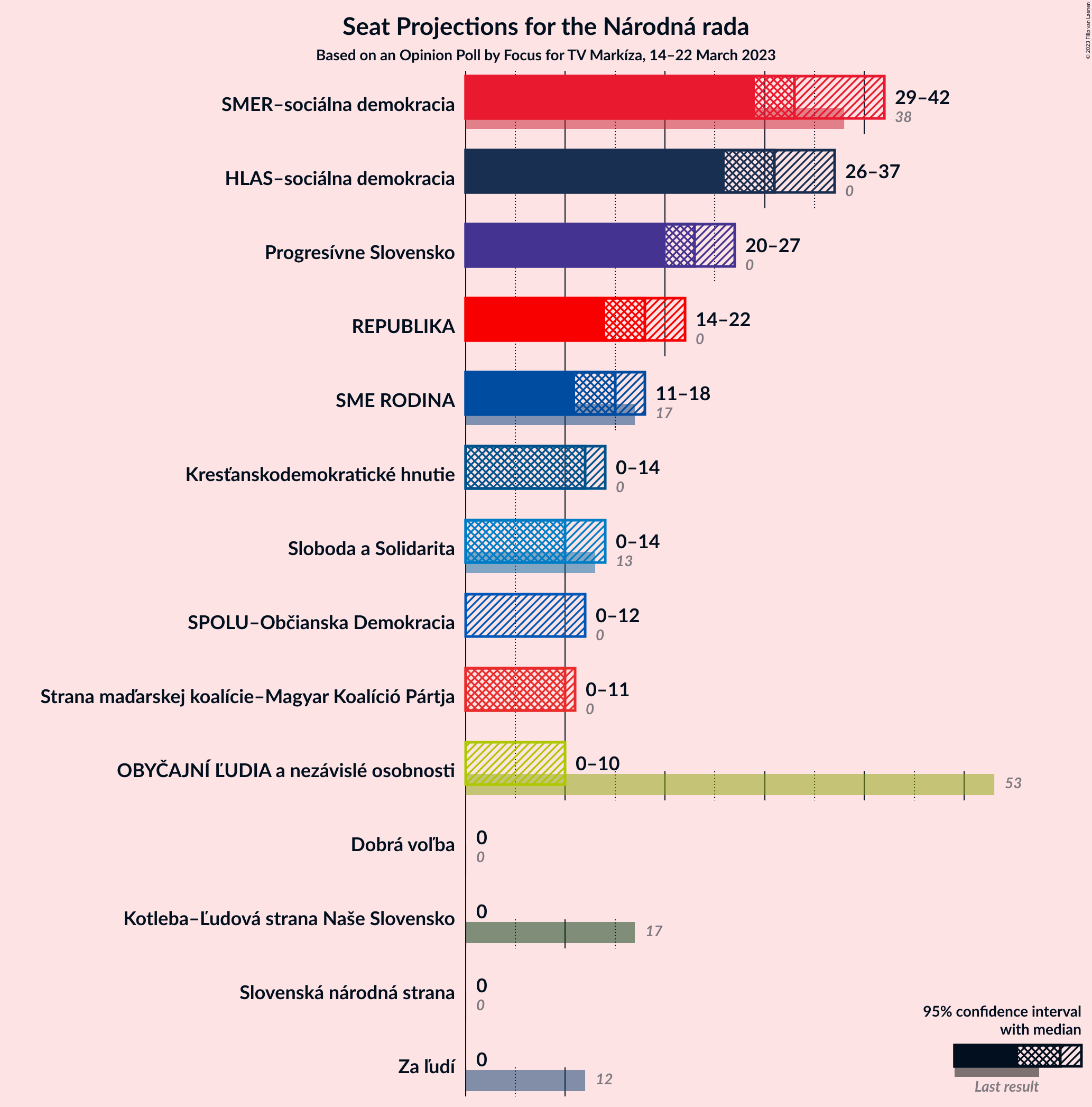 Graph with seats not yet produced