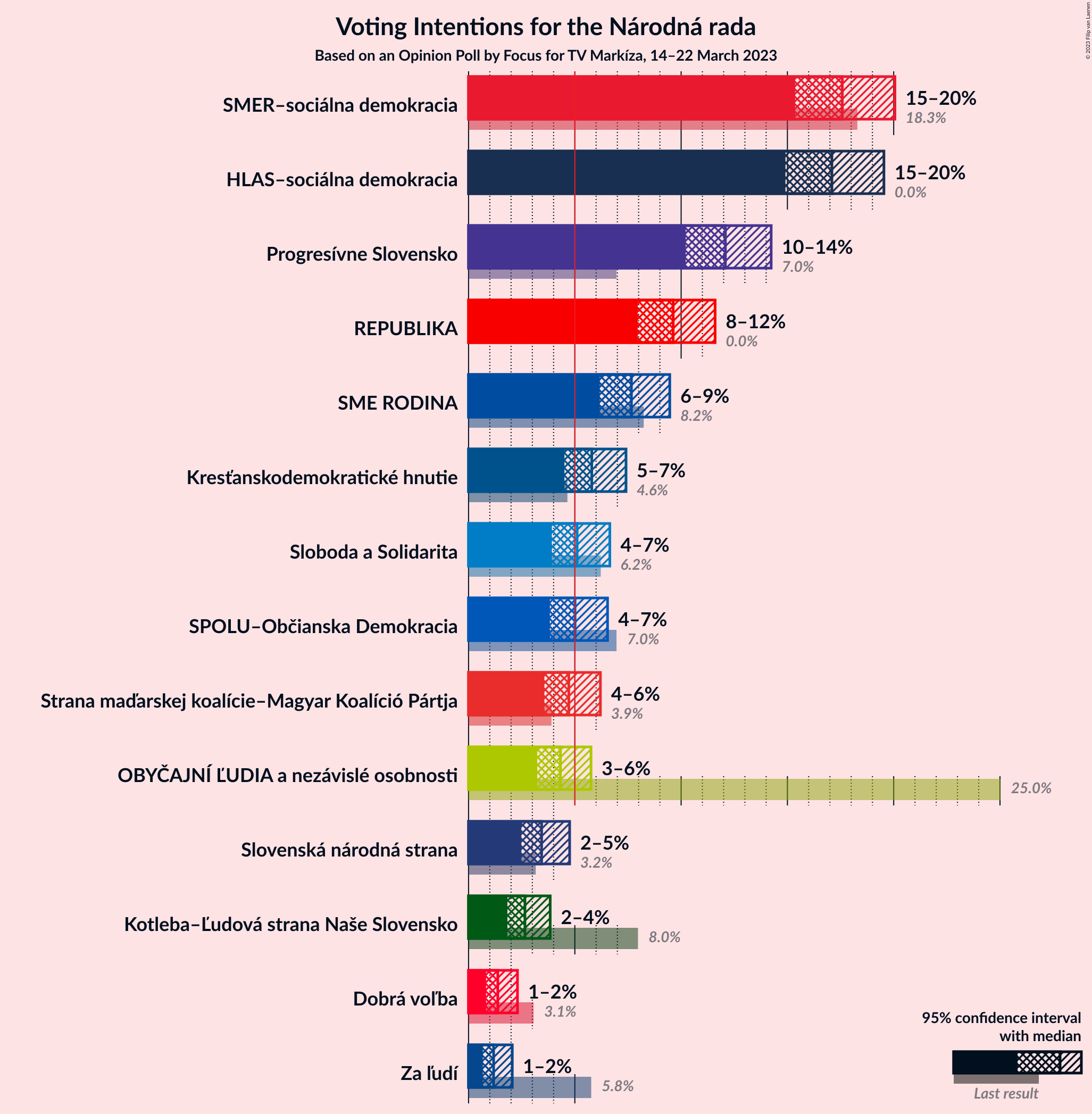 Graph with voting intentions not yet produced