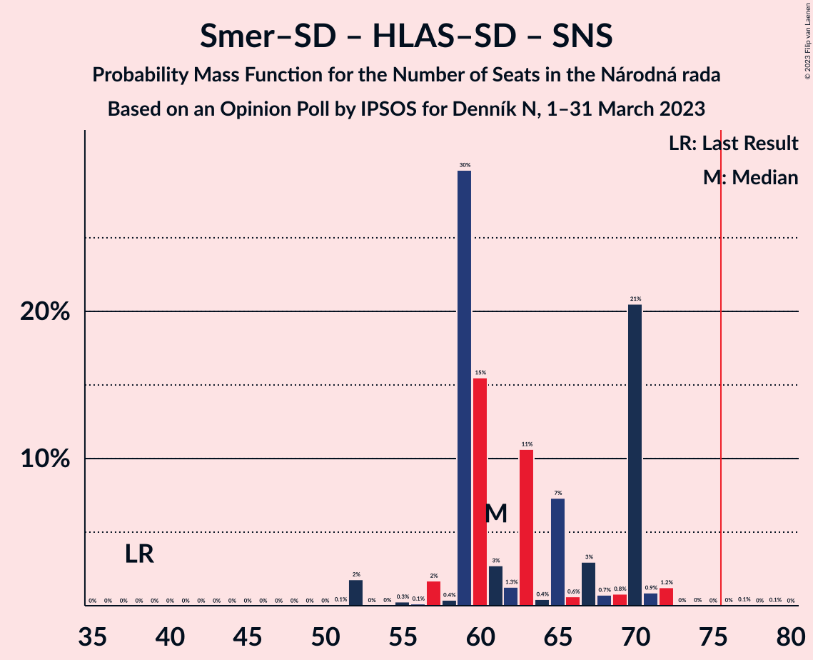 Graph with seats probability mass function not yet produced