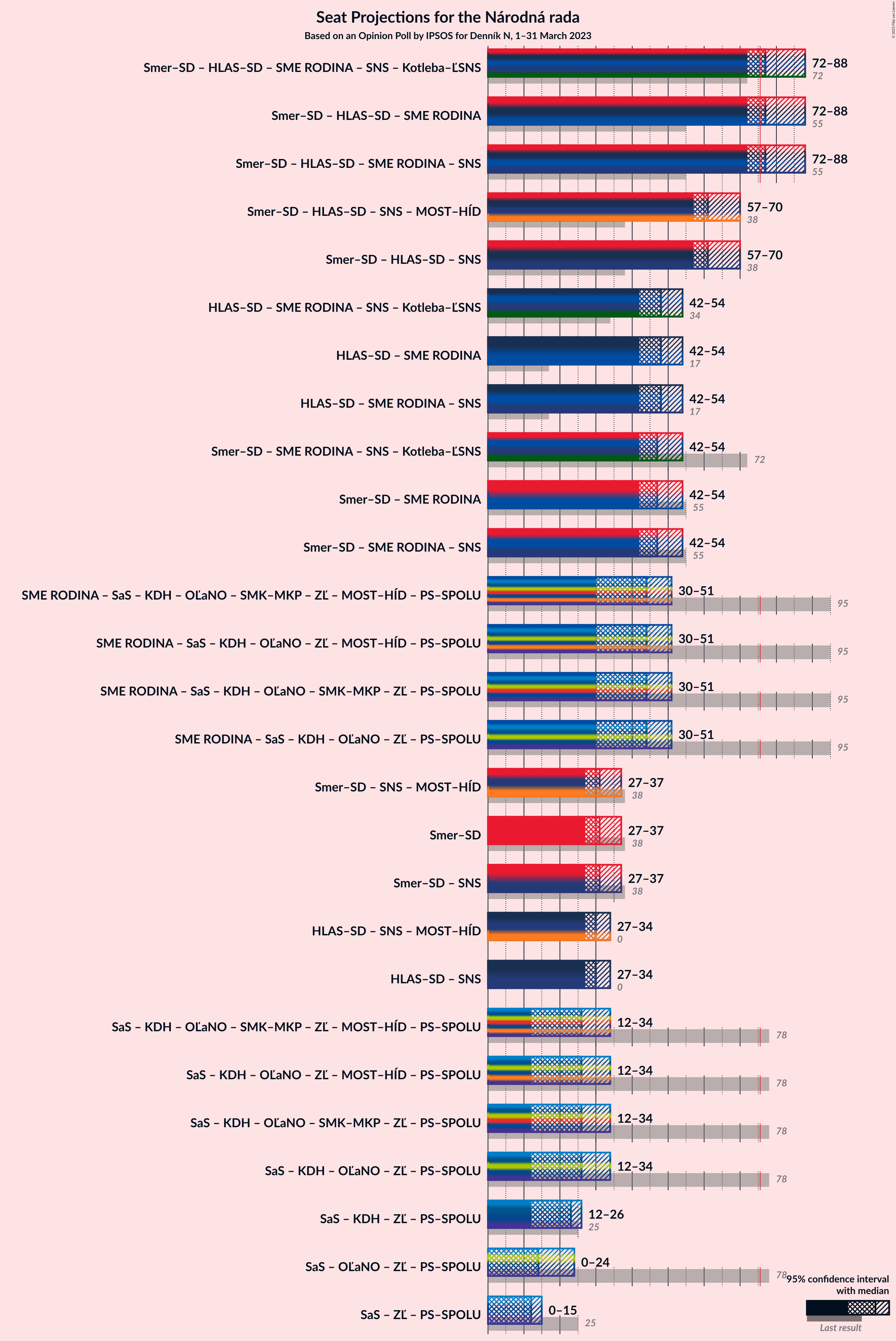 Graph with coalitions seats not yet produced