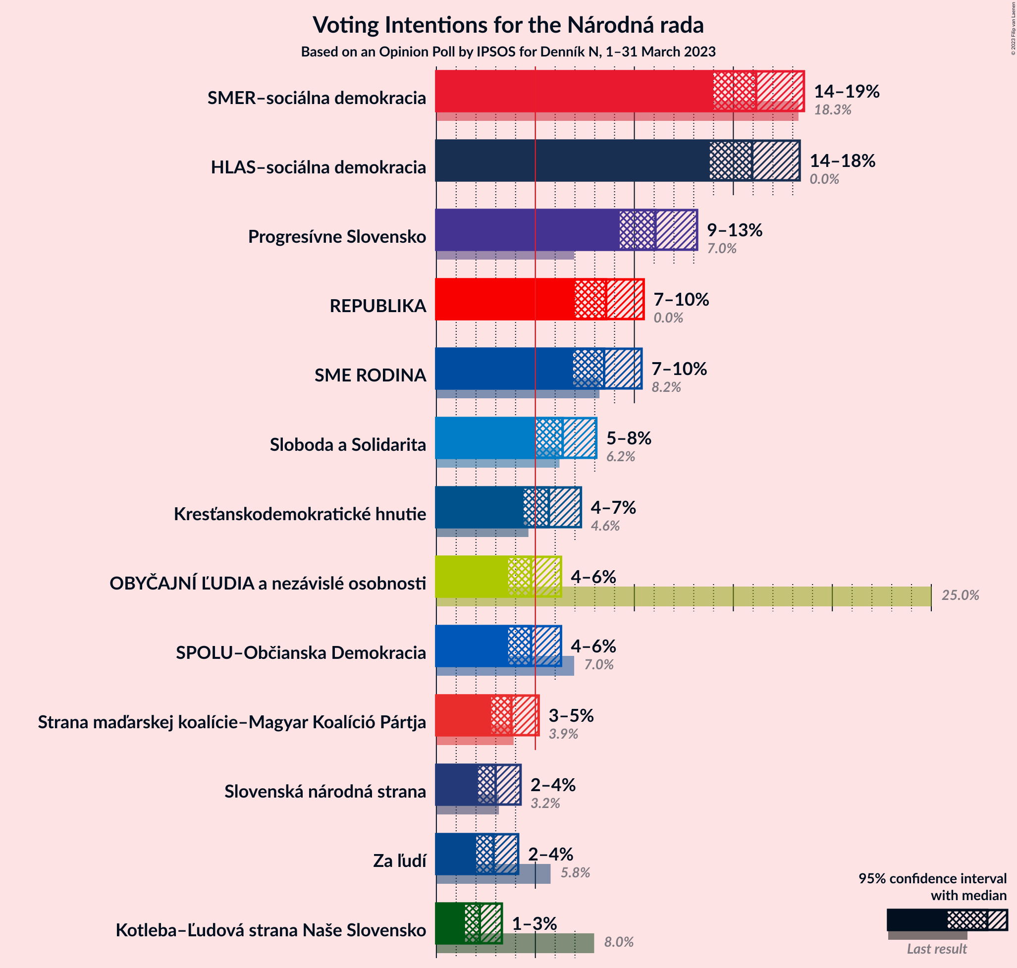 Graph with voting intentions not yet produced