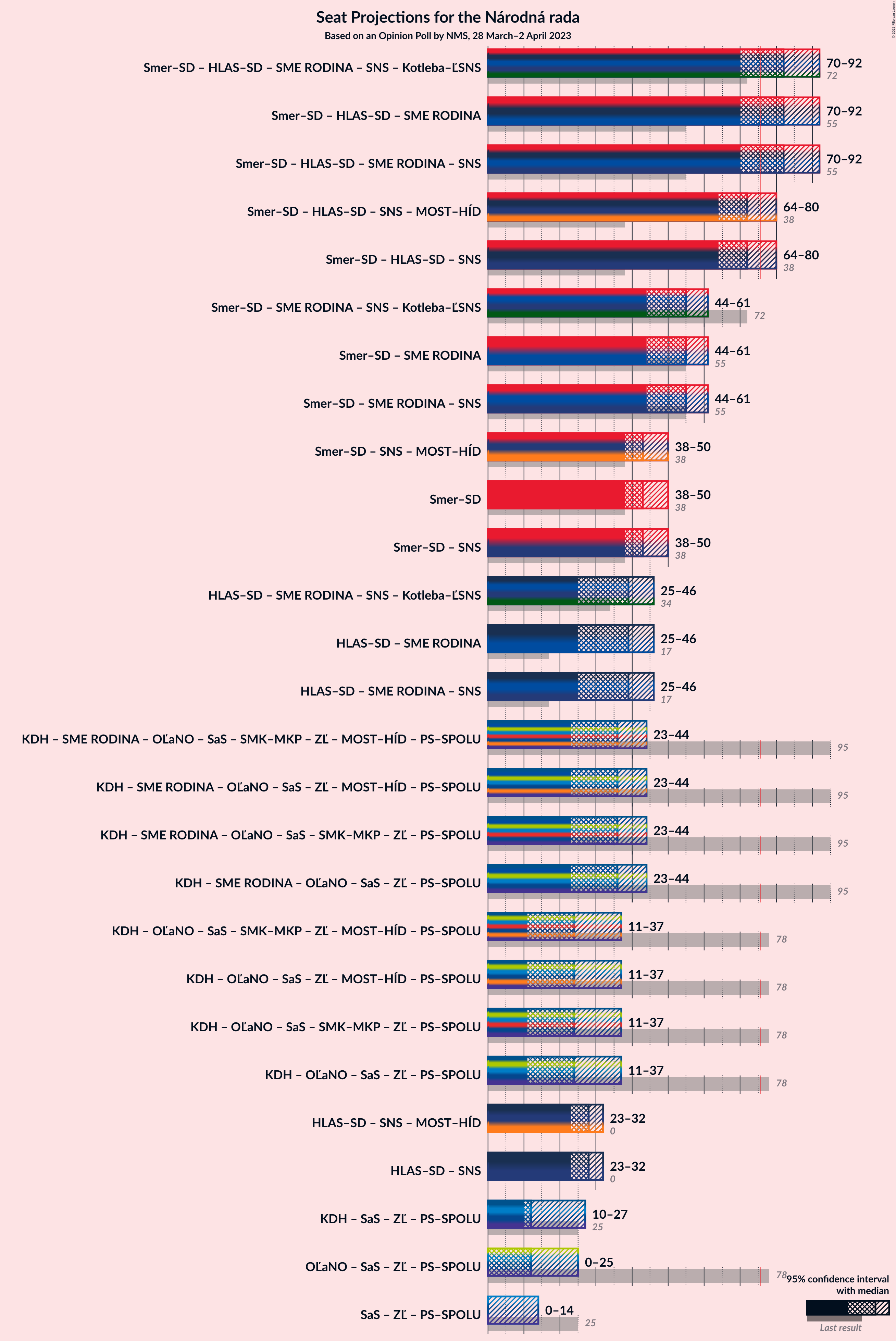 Graph with coalitions seats not yet produced