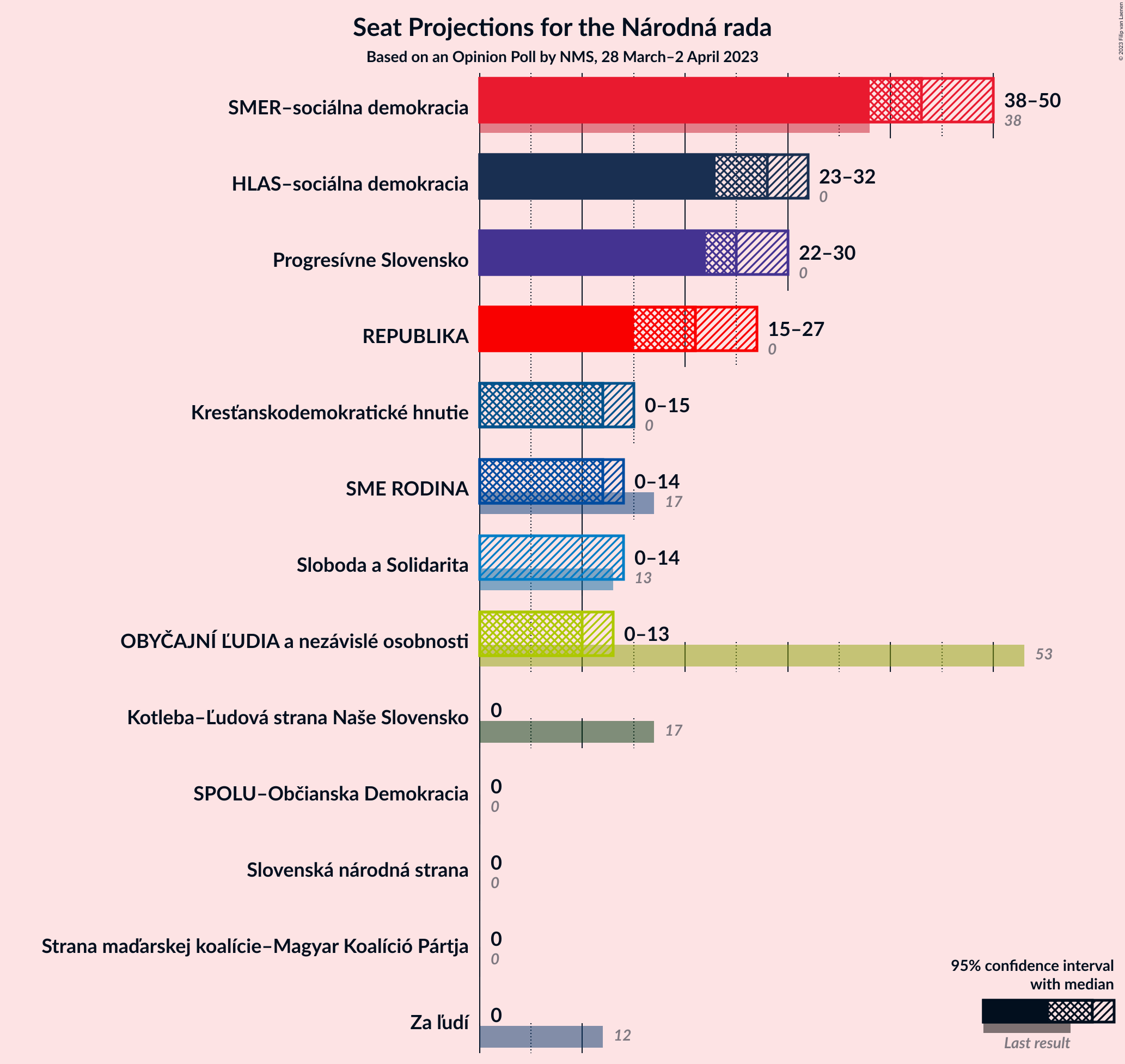 Graph with seats not yet produced