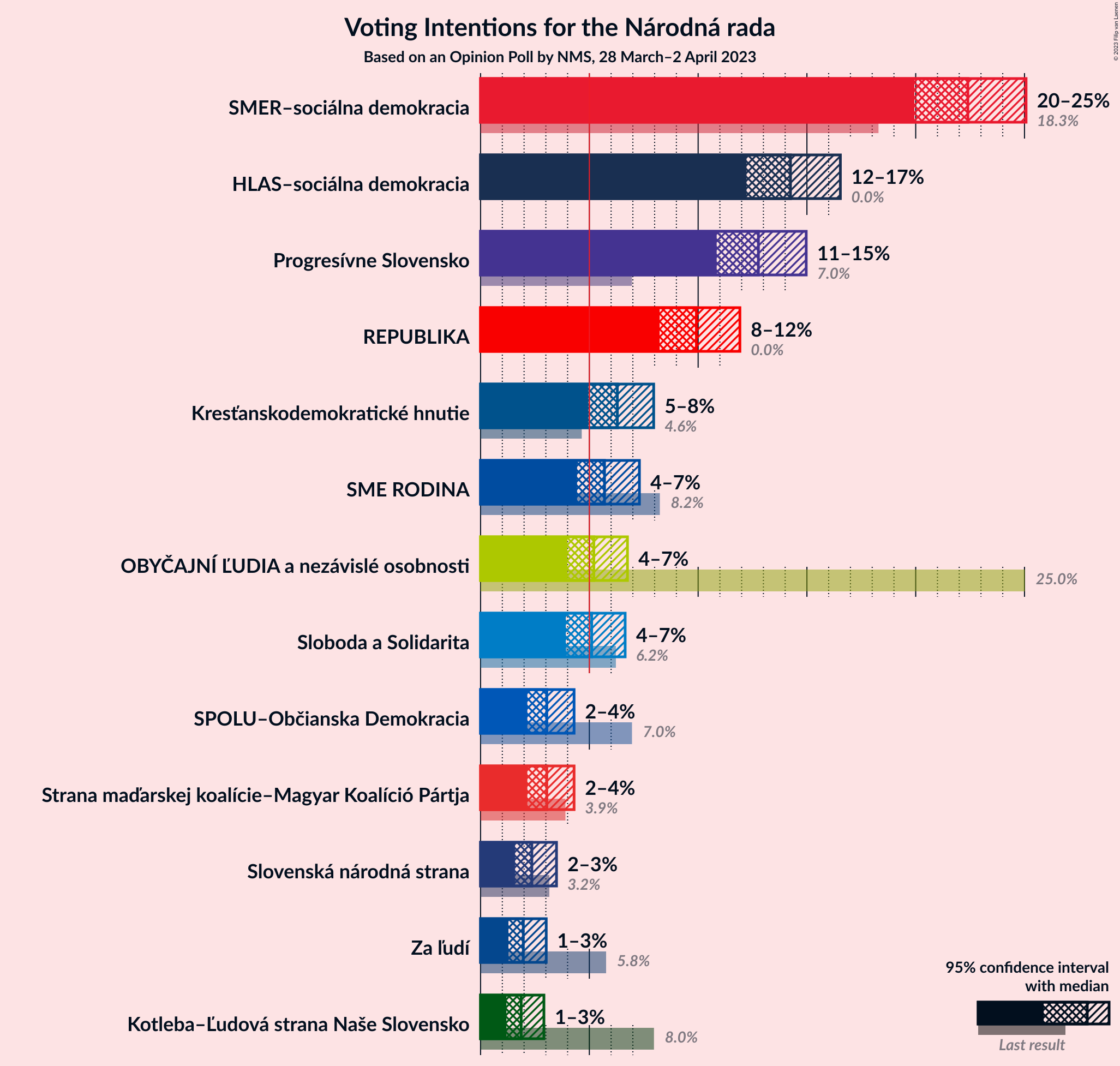 Graph with voting intentions not yet produced