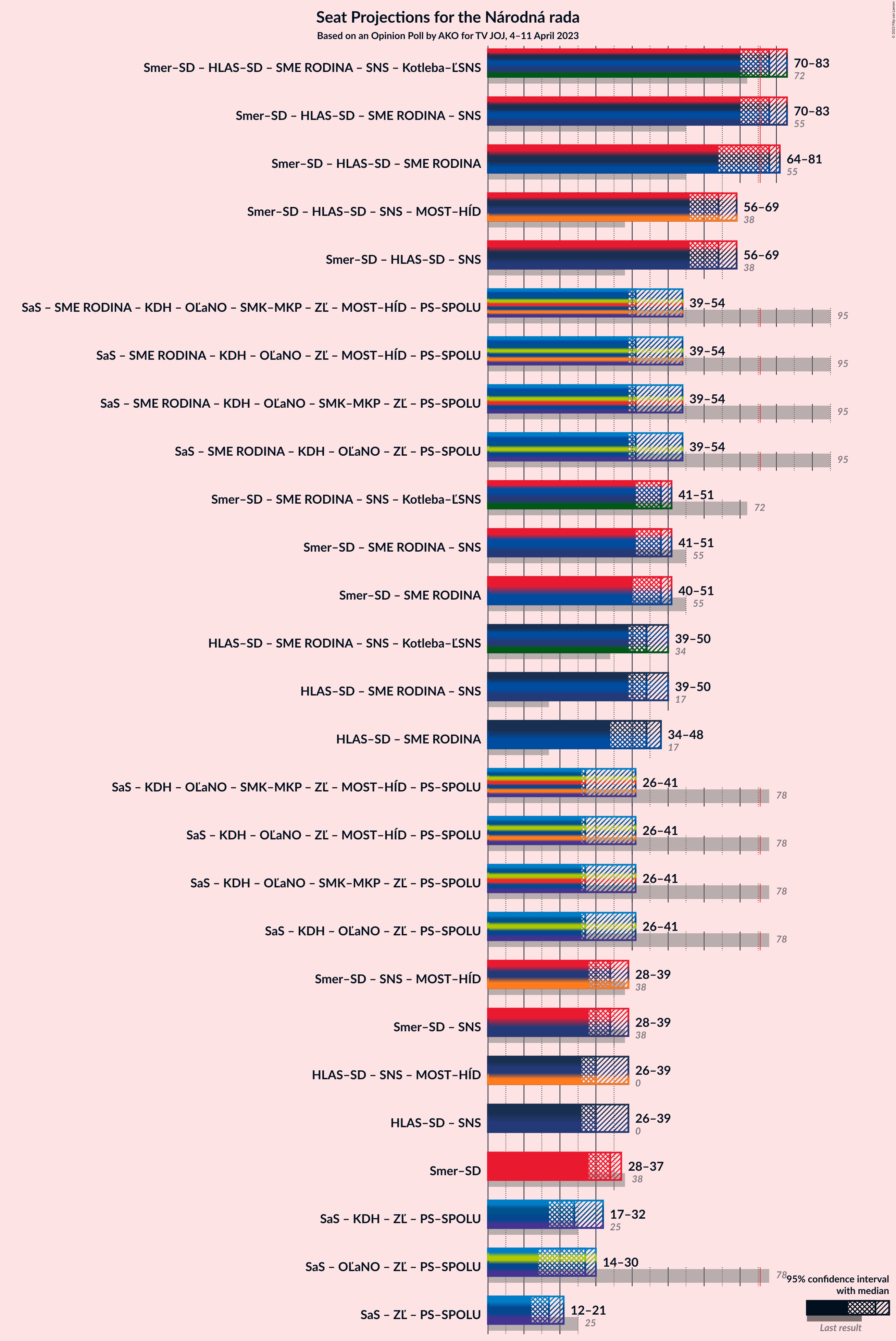 Graph with coalitions seats not yet produced