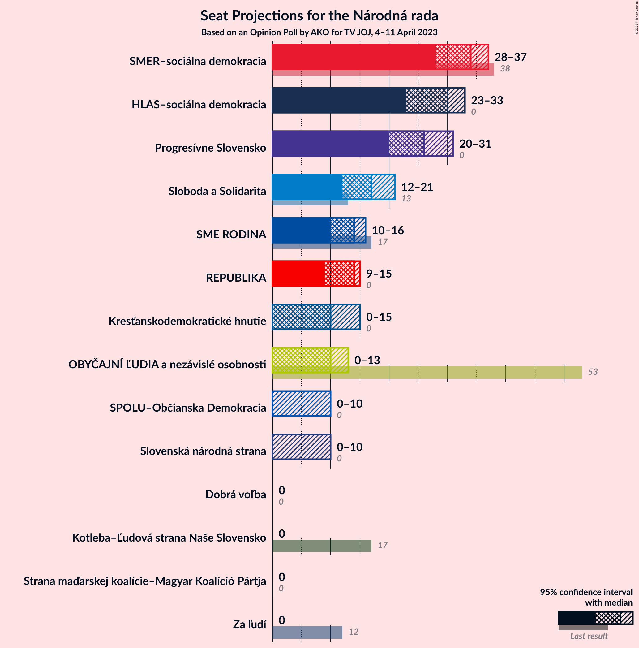 Graph with seats not yet produced