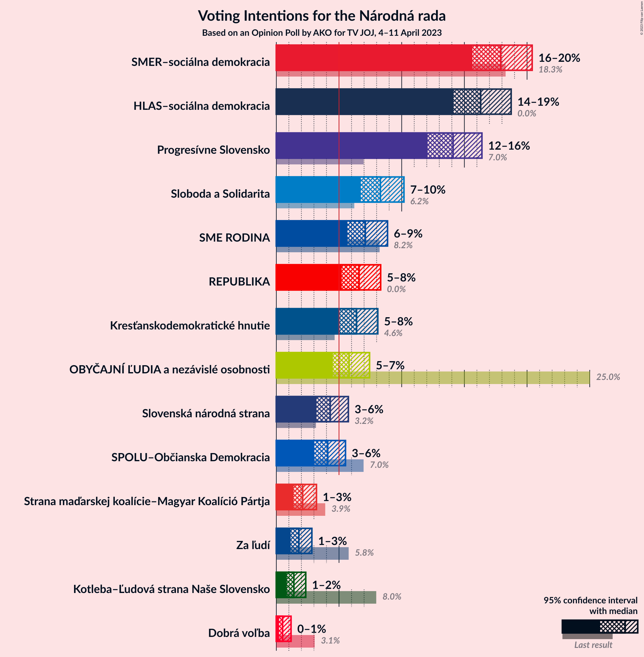 Graph with voting intentions not yet produced