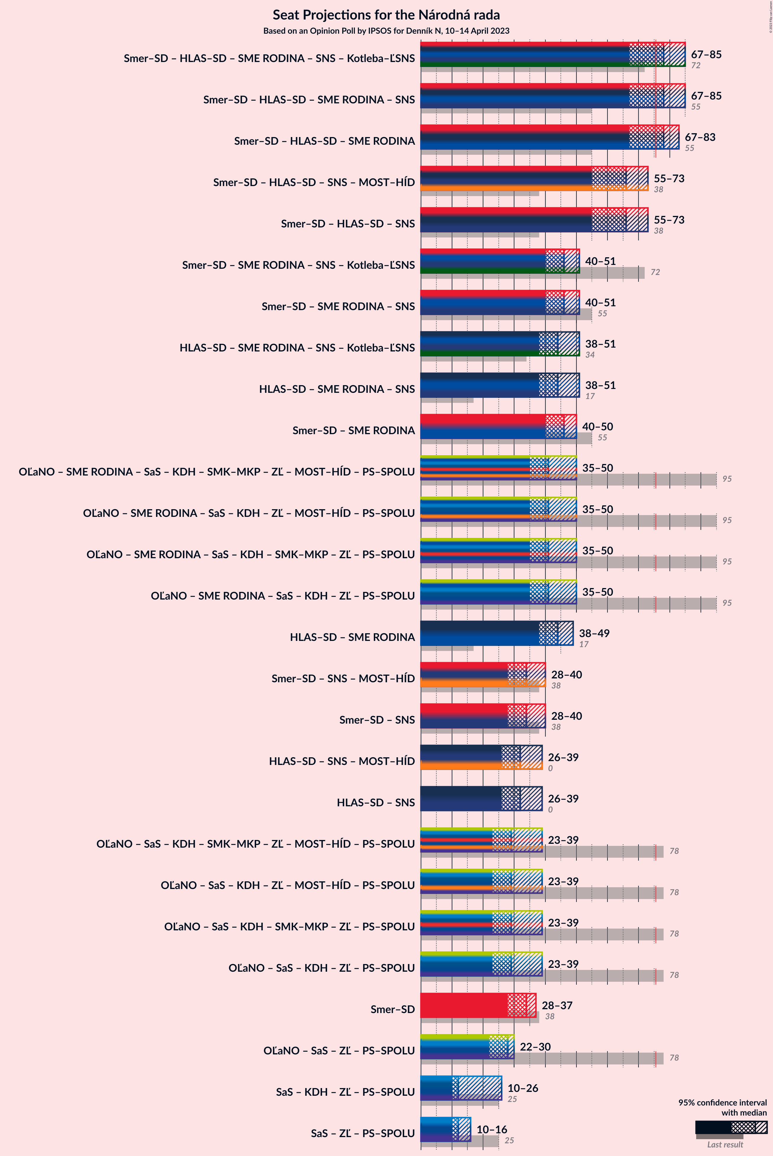 Graph with coalitions seats not yet produced