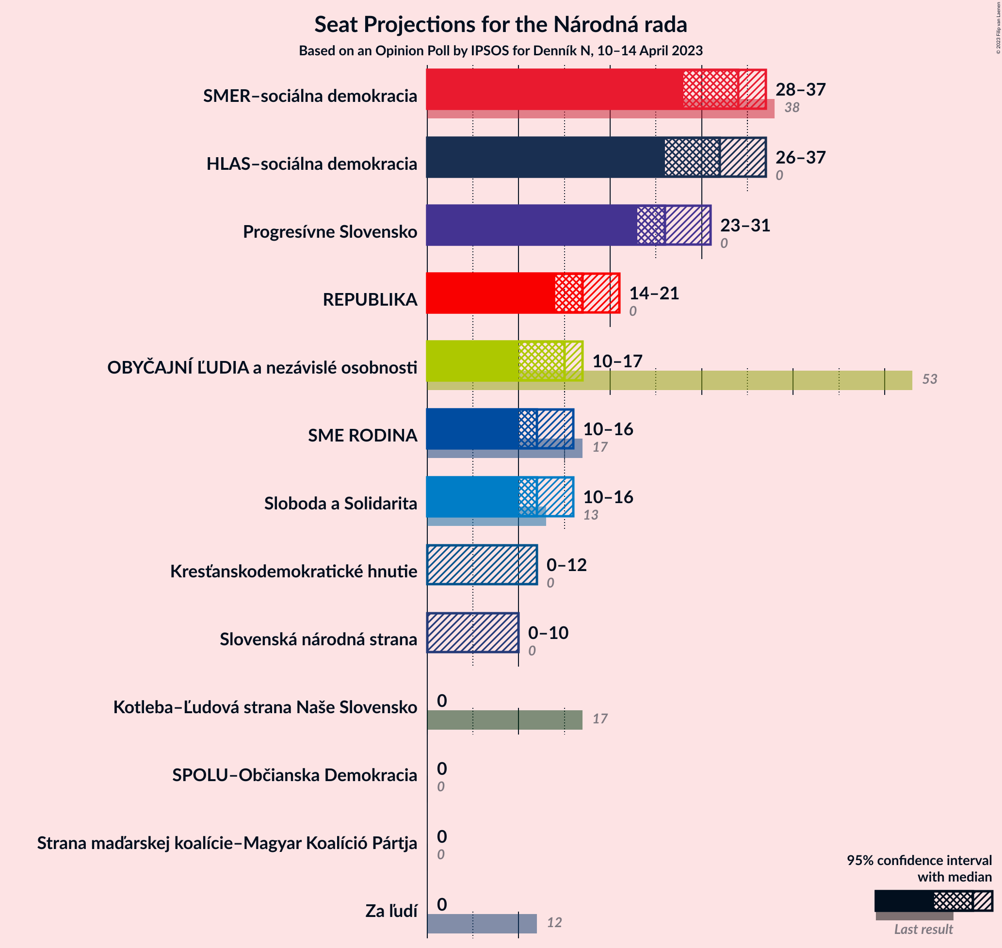 Graph with seats not yet produced