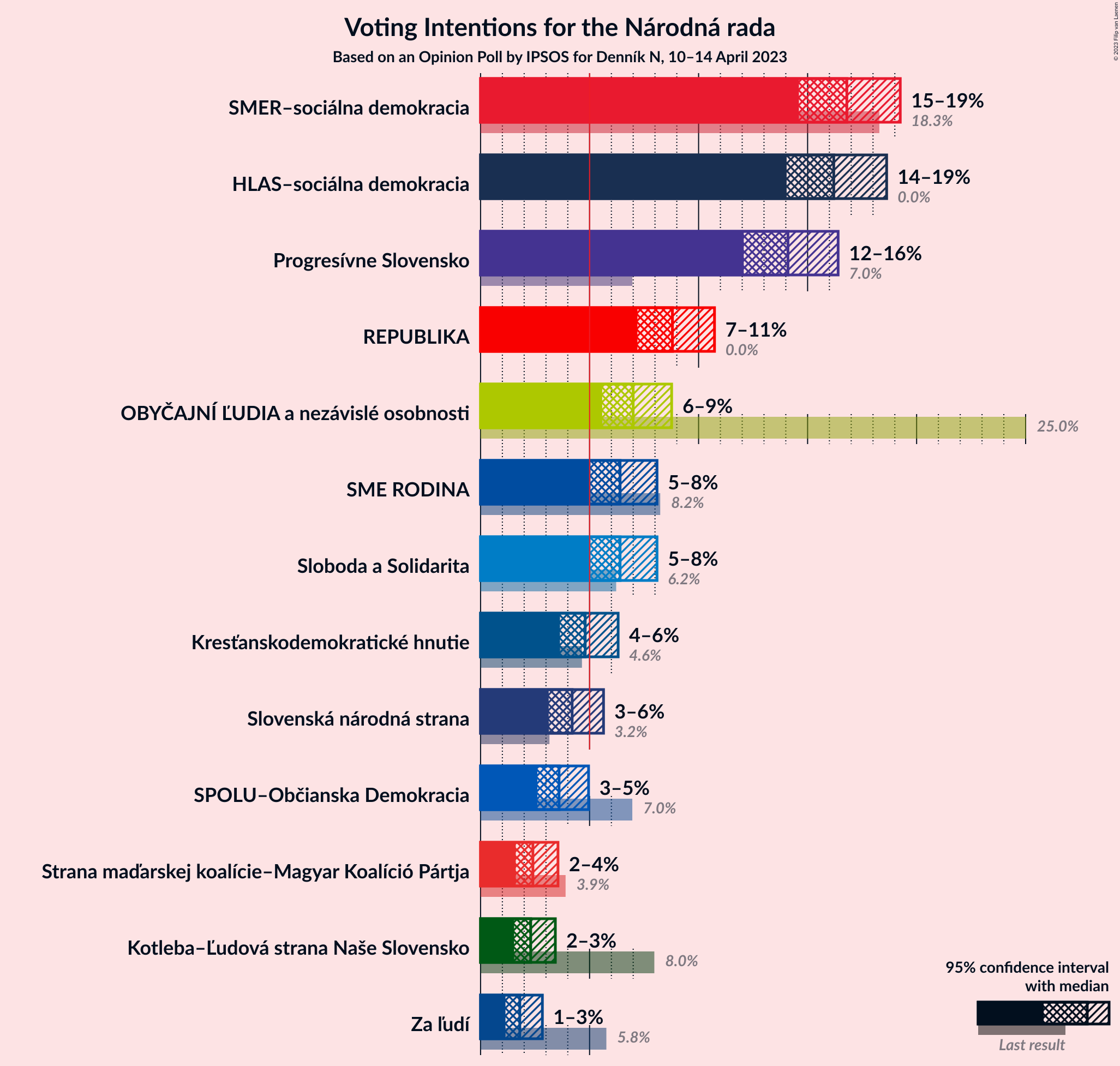 Graph with voting intentions not yet produced