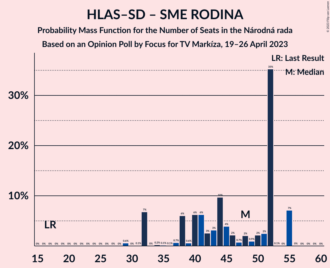 Graph with seats probability mass function not yet produced