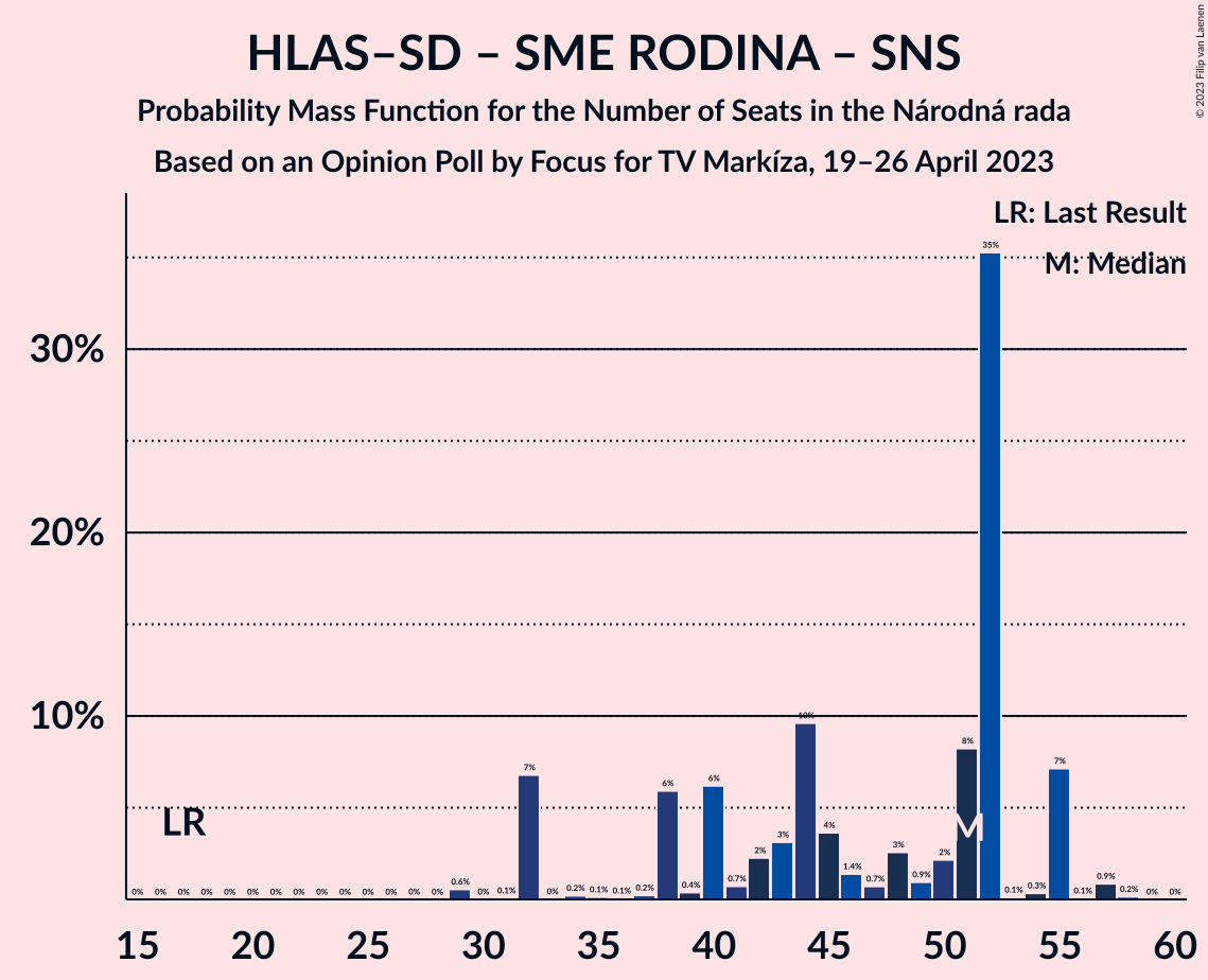 Graph with seats probability mass function not yet produced