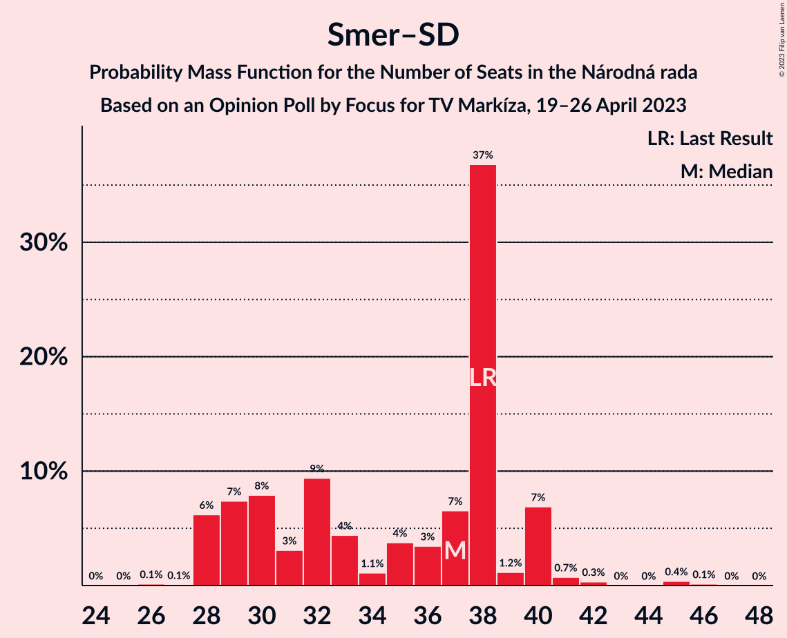 Graph with seats probability mass function not yet produced