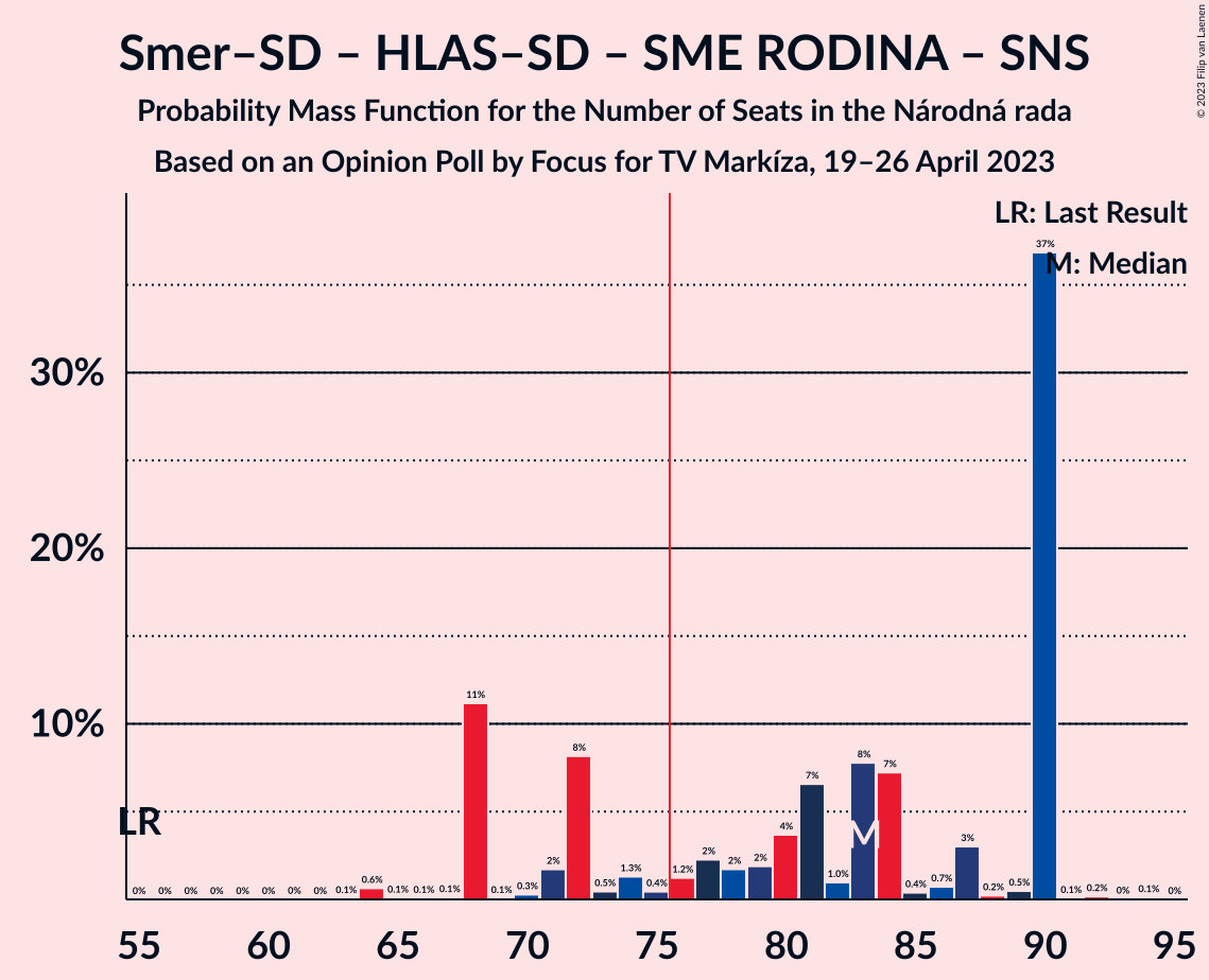 Graph with seats probability mass function not yet produced