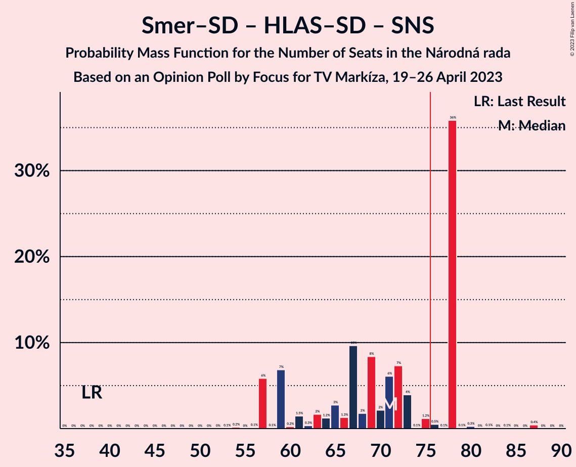 Graph with seats probability mass function not yet produced