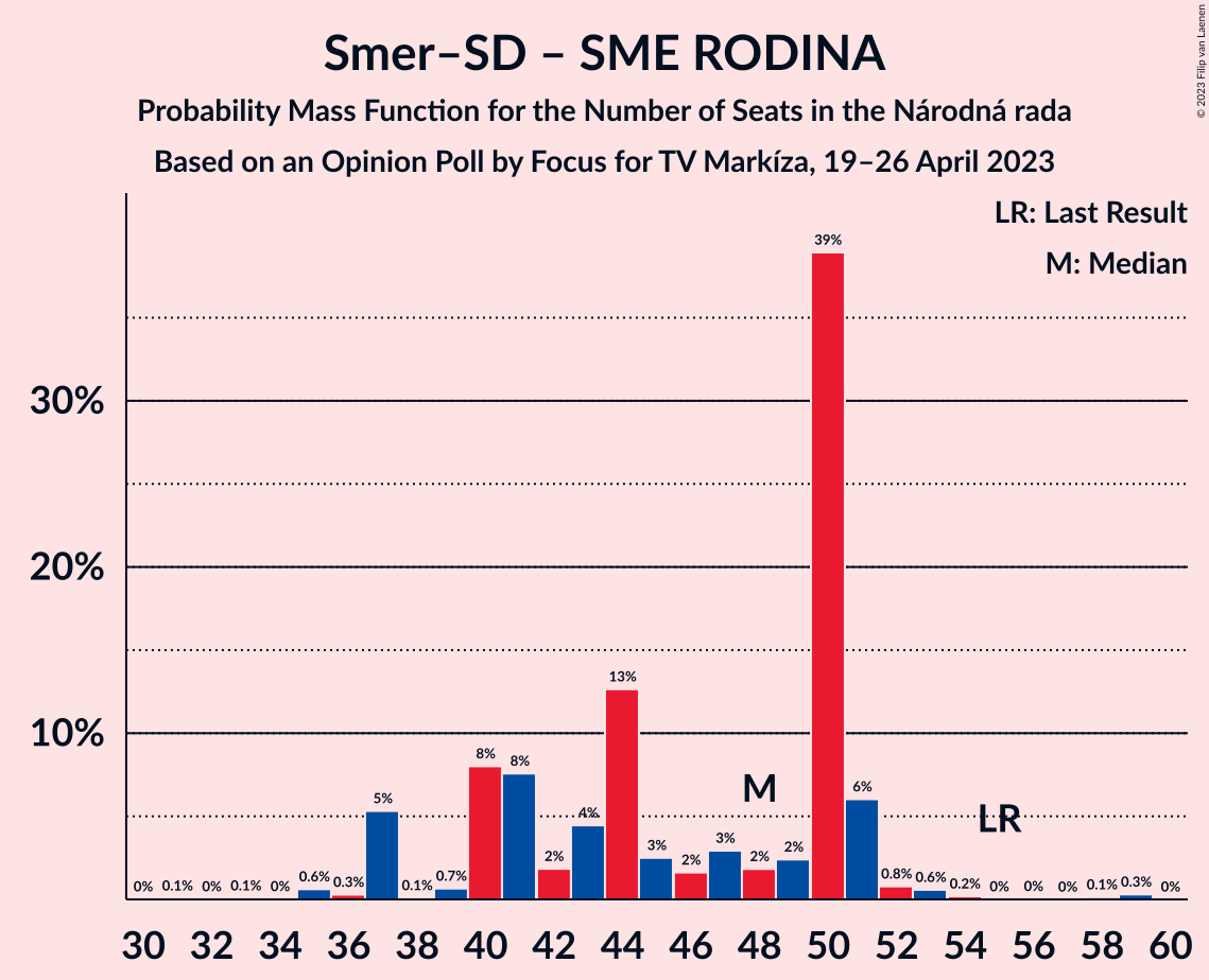 Graph with seats probability mass function not yet produced