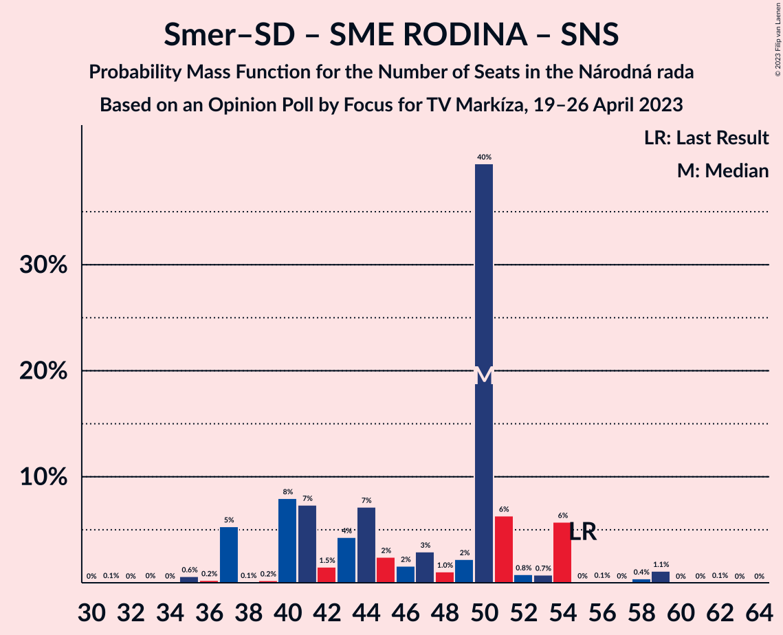 Graph with seats probability mass function not yet produced