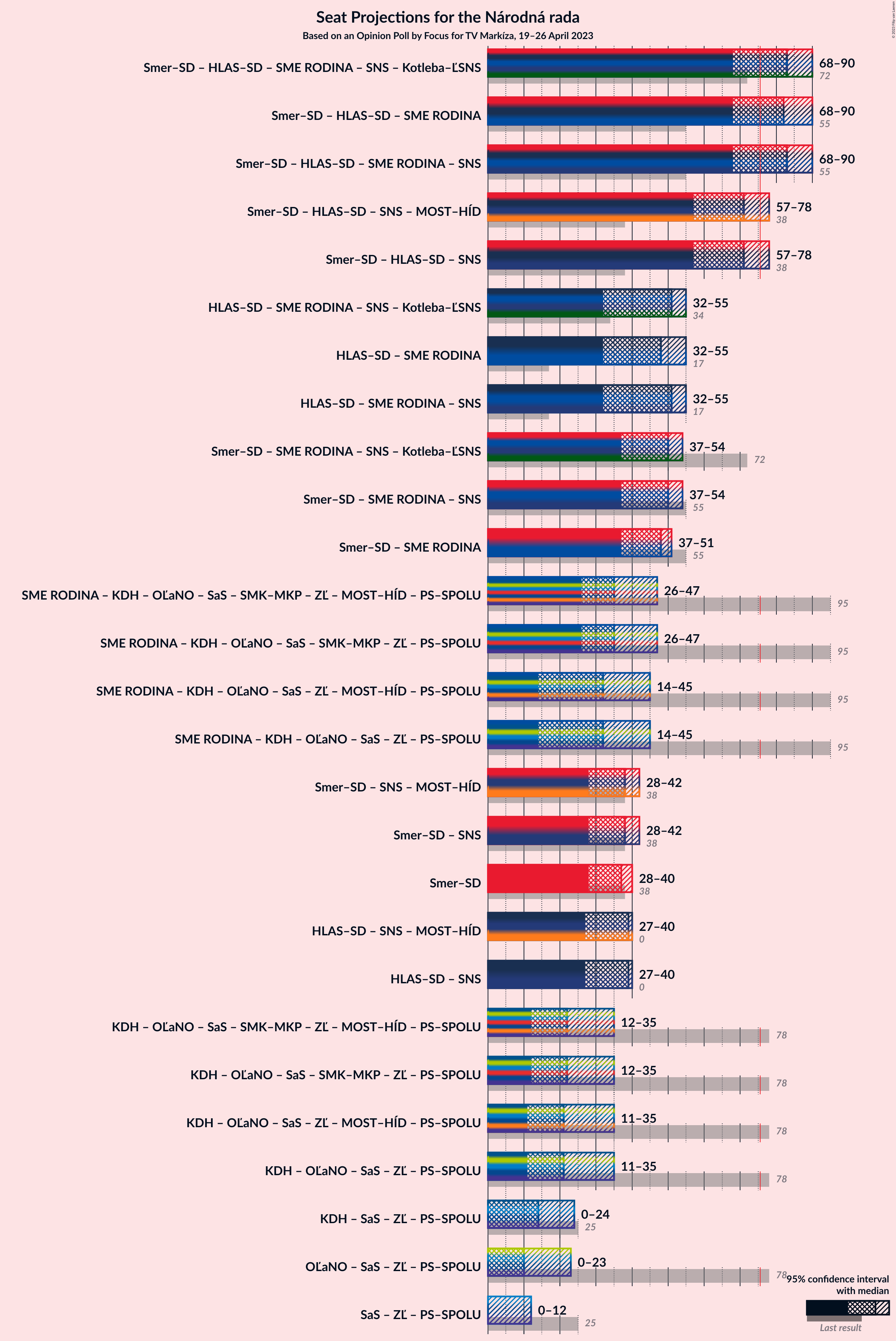 Graph with coalitions seats not yet produced