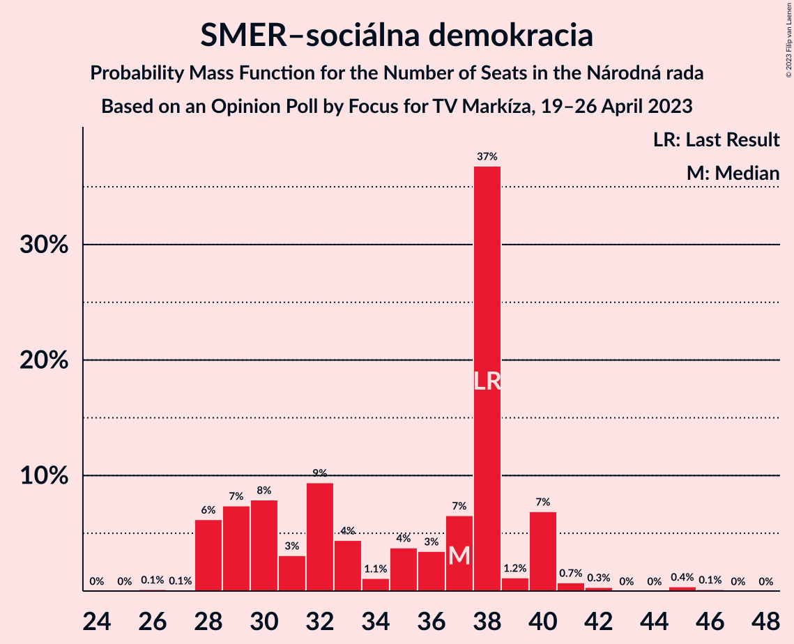 Graph with seats probability mass function not yet produced