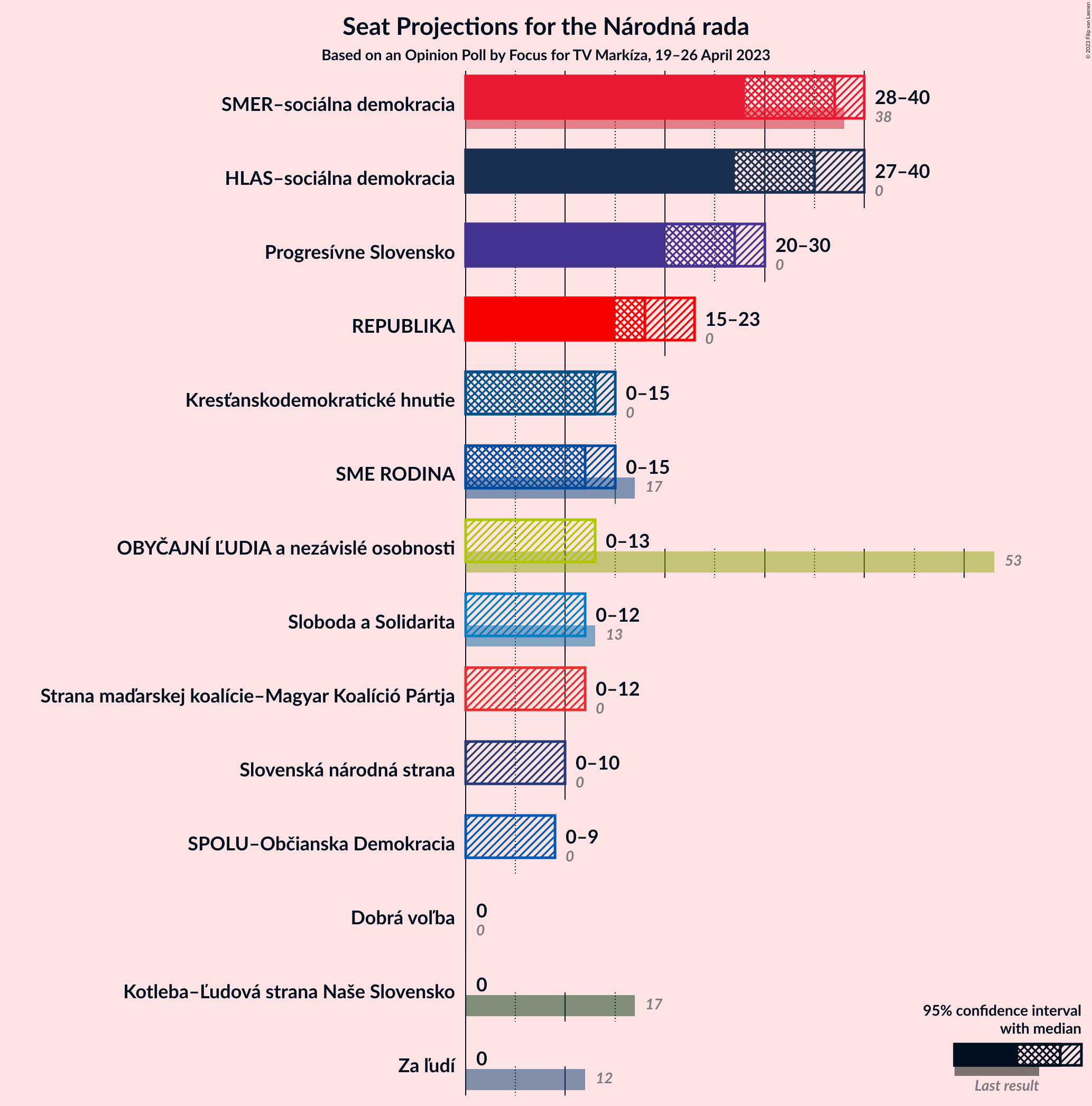 Graph with seats not yet produced