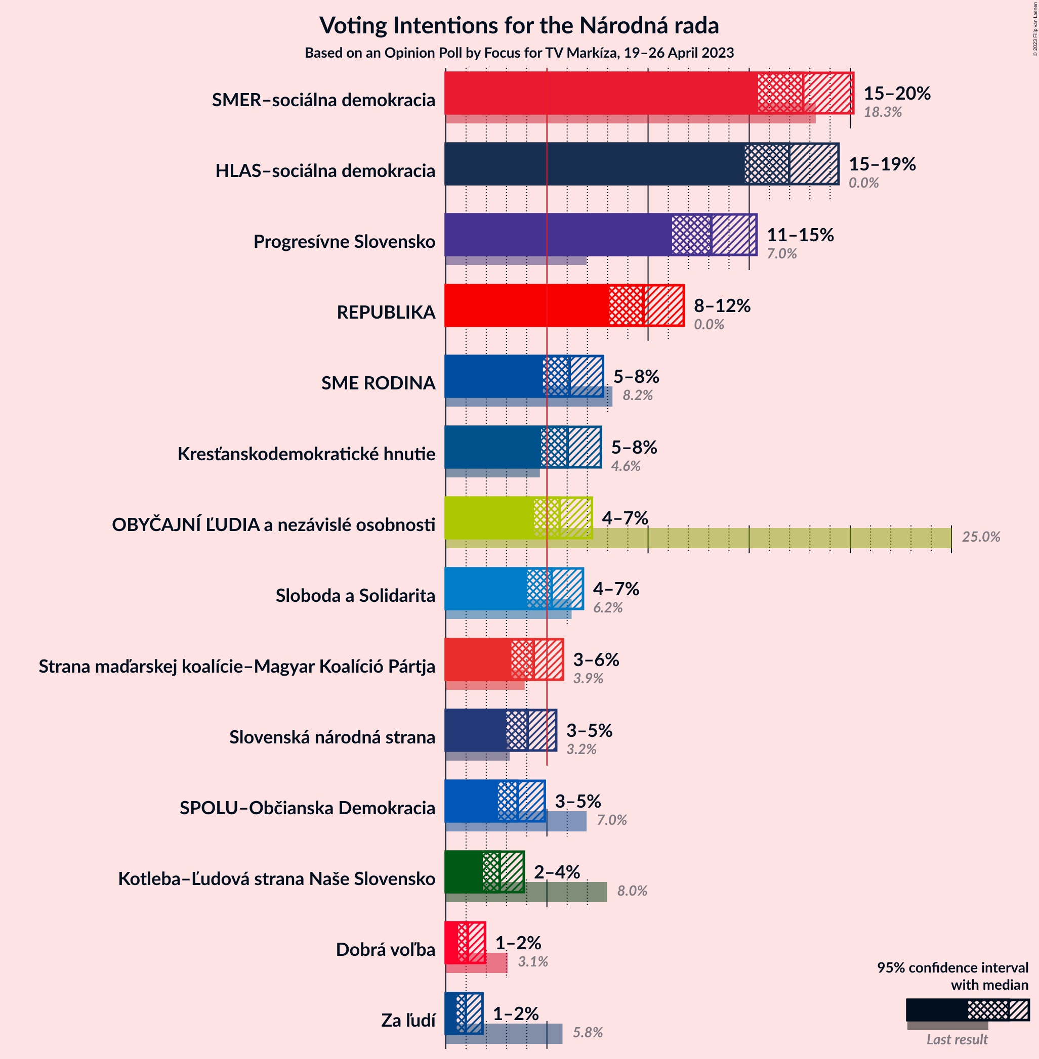 Graph with voting intentions not yet produced