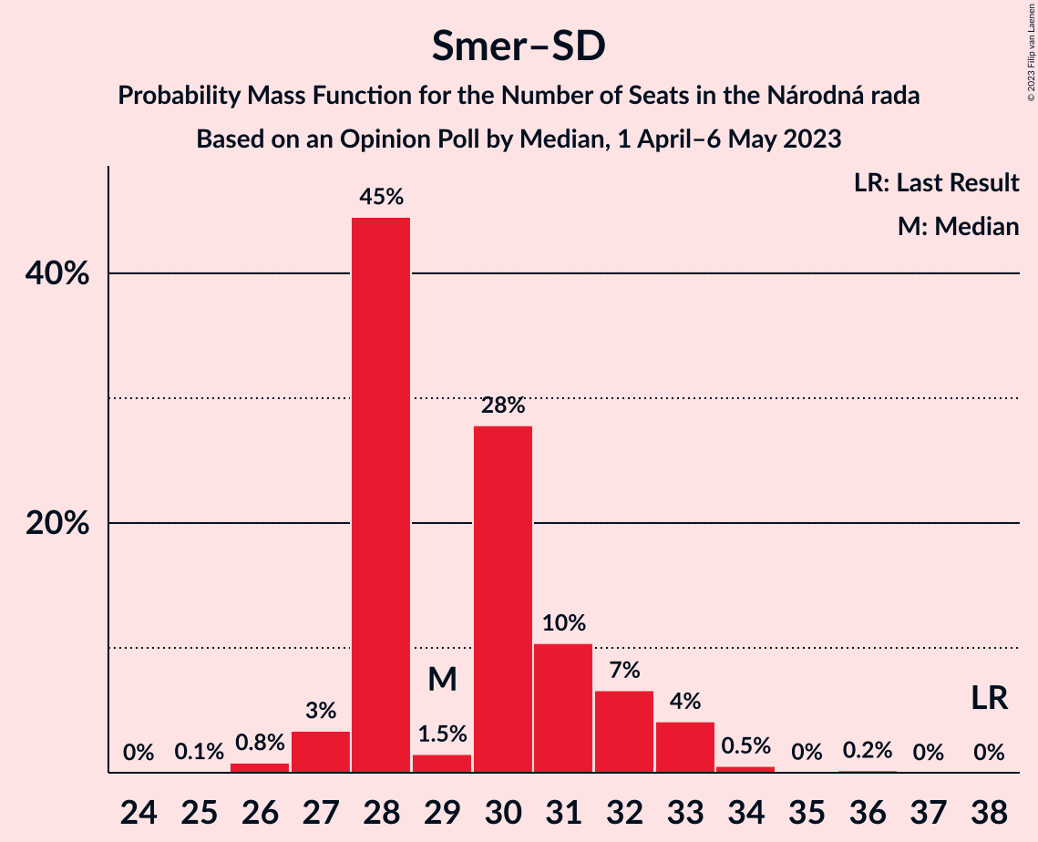 Graph with seats probability mass function not yet produced