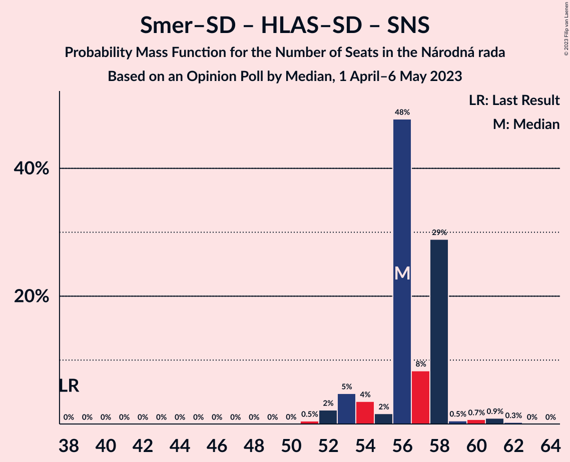 Graph with seats probability mass function not yet produced