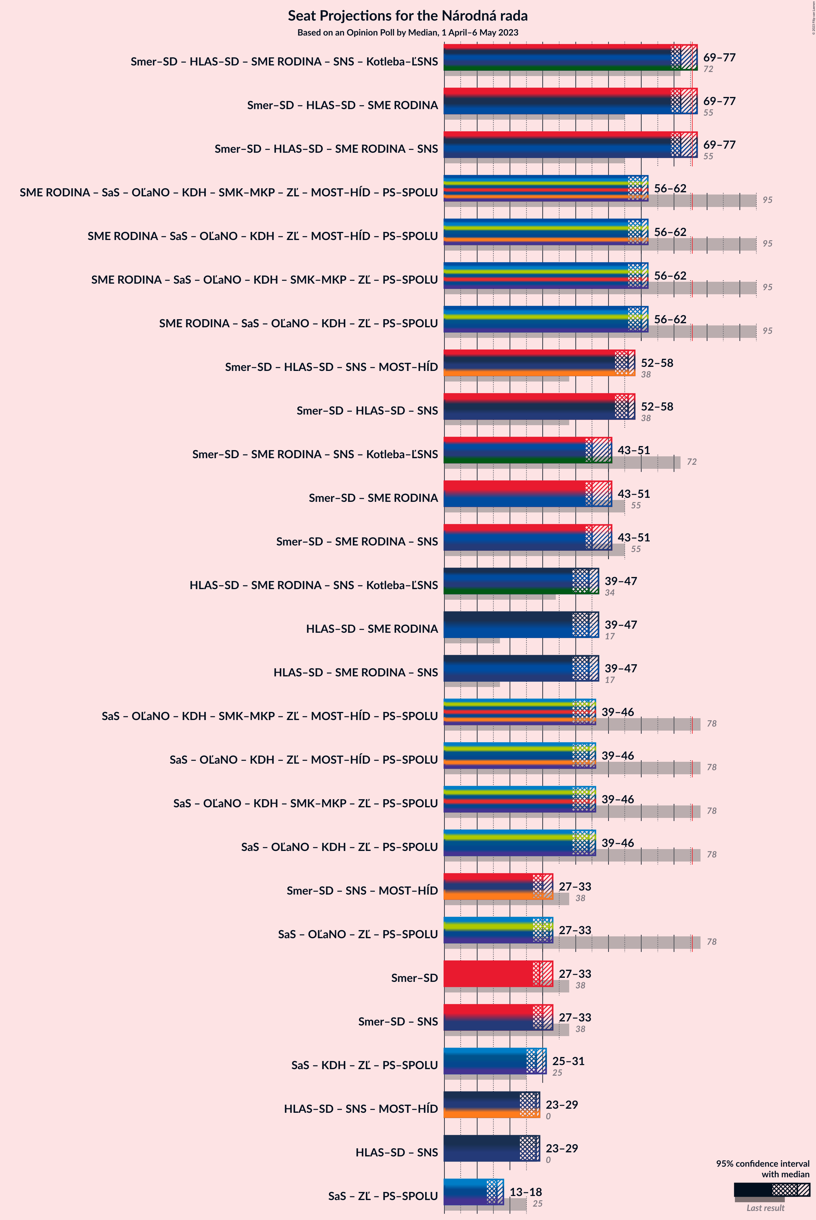 Graph with coalitions seats not yet produced