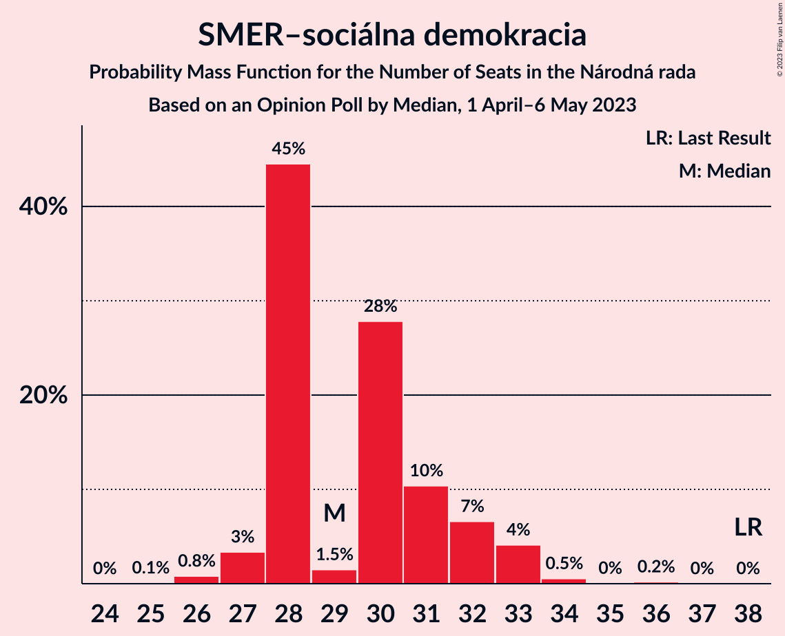 Graph with seats probability mass function not yet produced