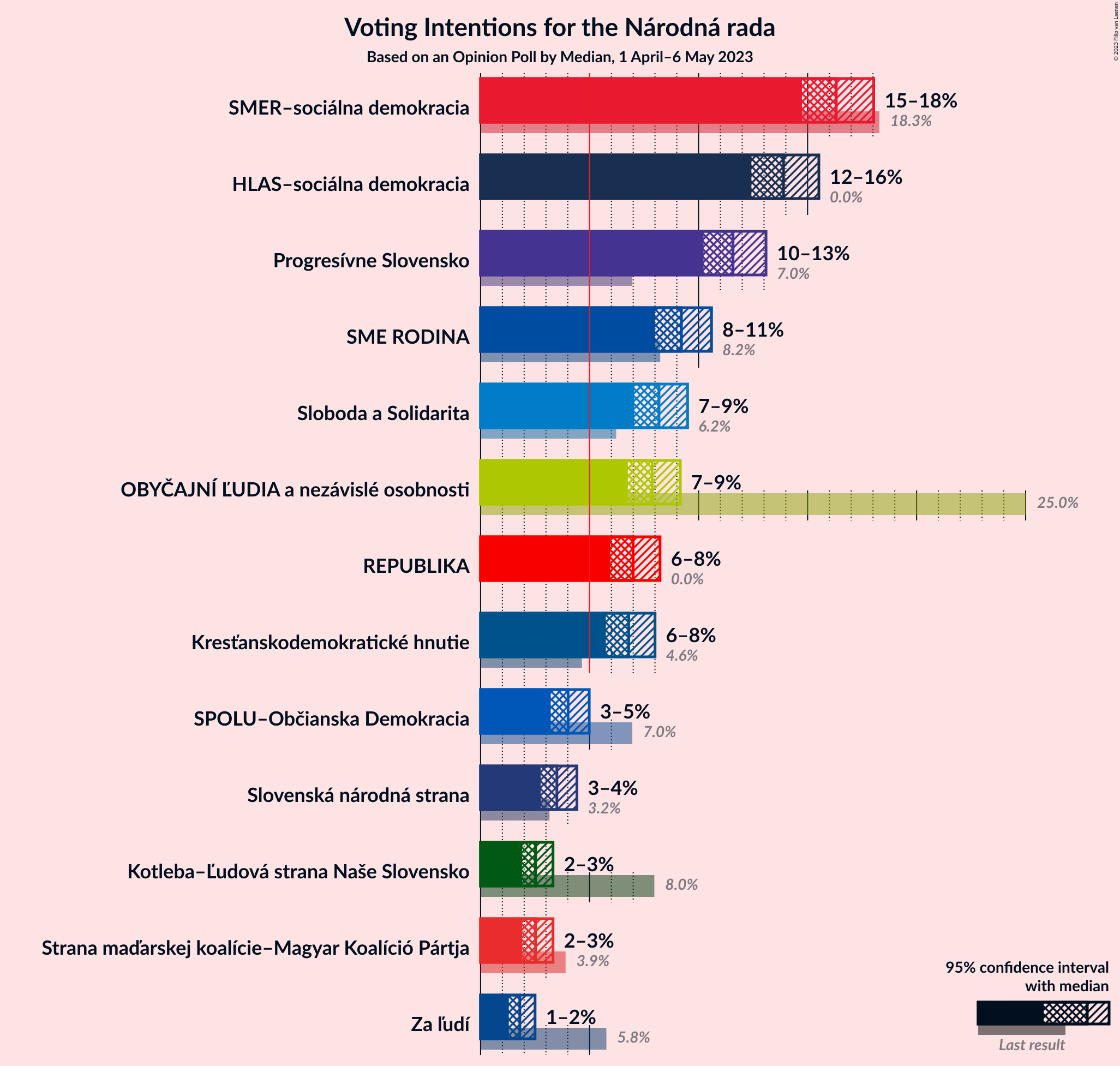 Graph with voting intentions not yet produced