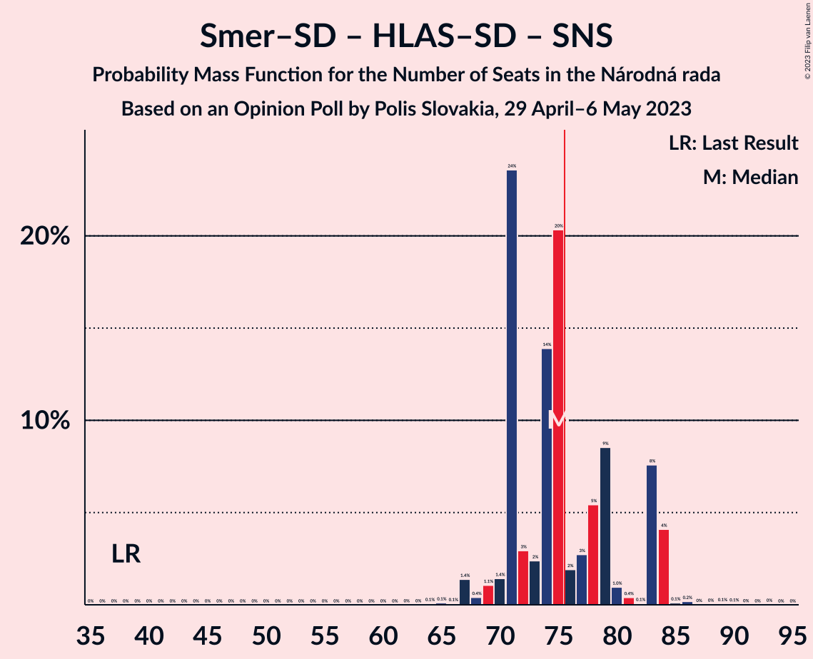 Graph with seats probability mass function not yet produced