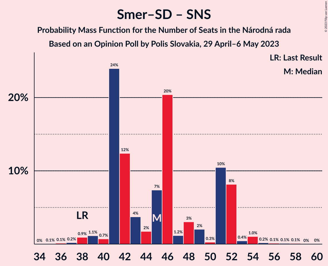 Graph with seats probability mass function not yet produced