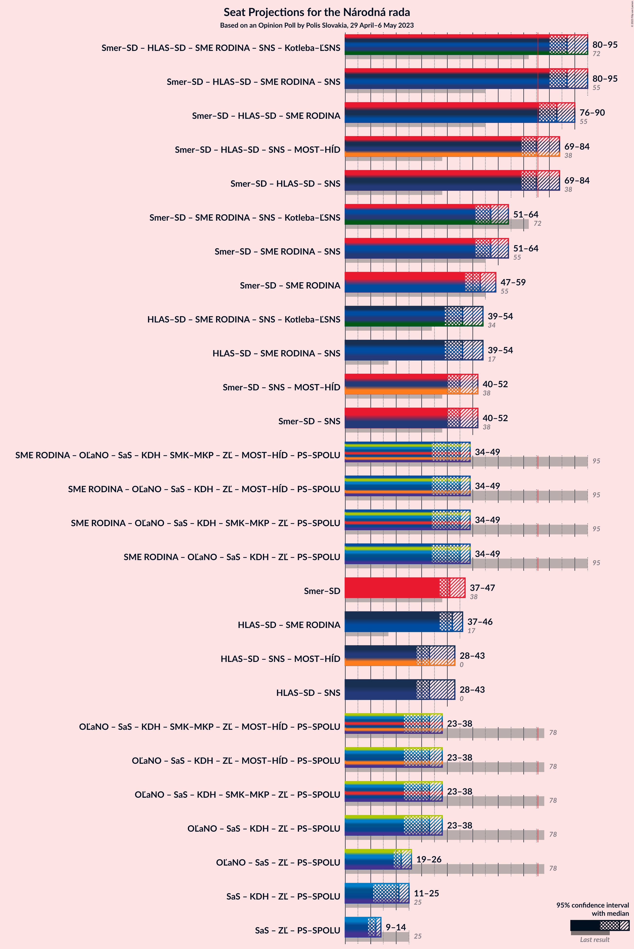 Graph with coalitions seats not yet produced