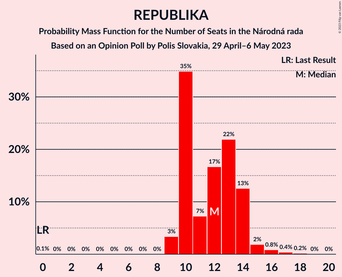 Graph with seats probability mass function not yet produced