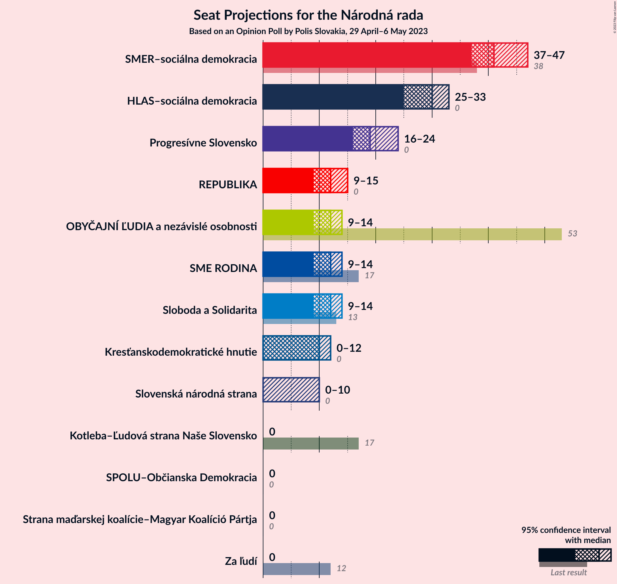 Graph with seats not yet produced