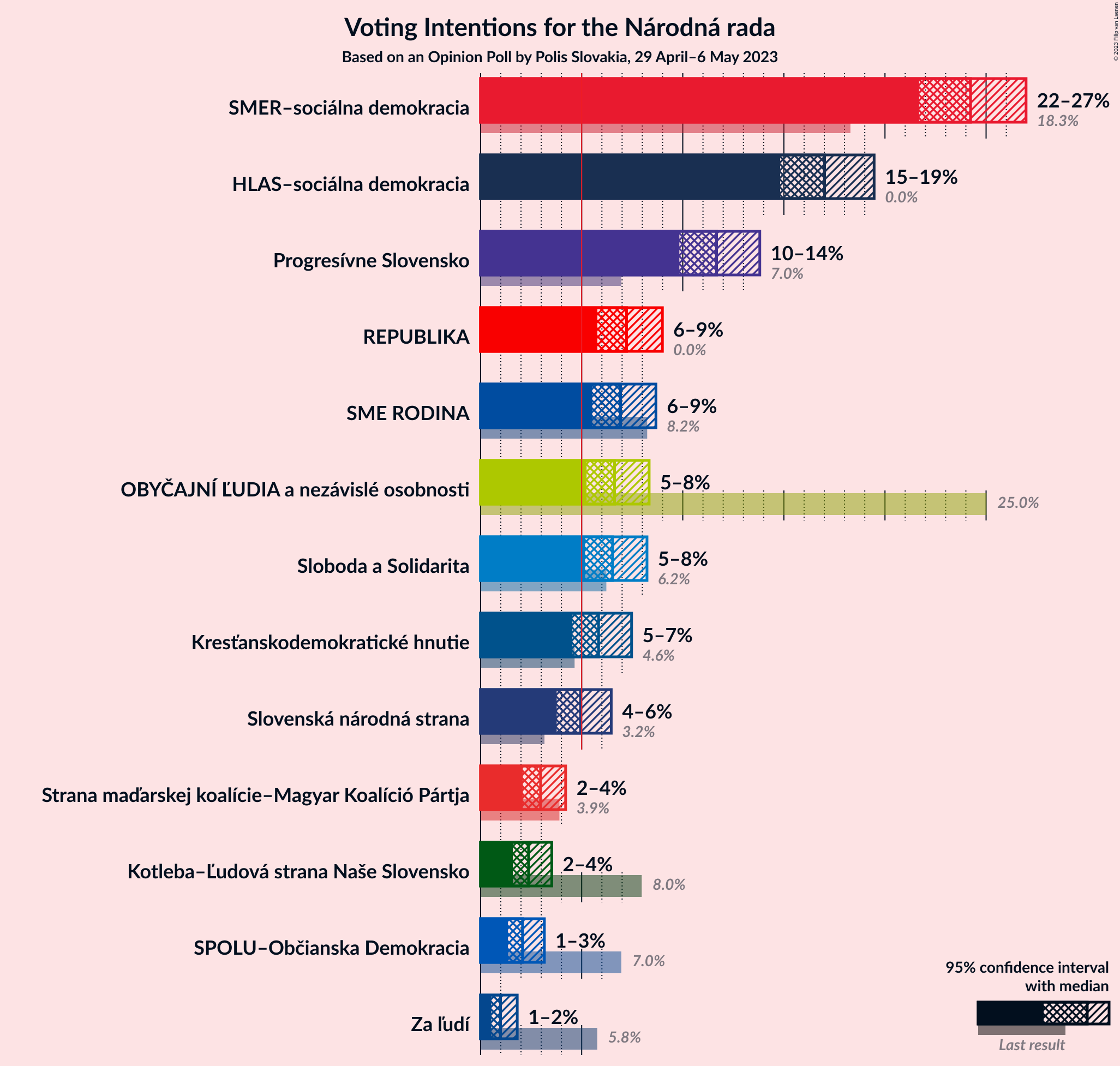 Graph with voting intentions not yet produced