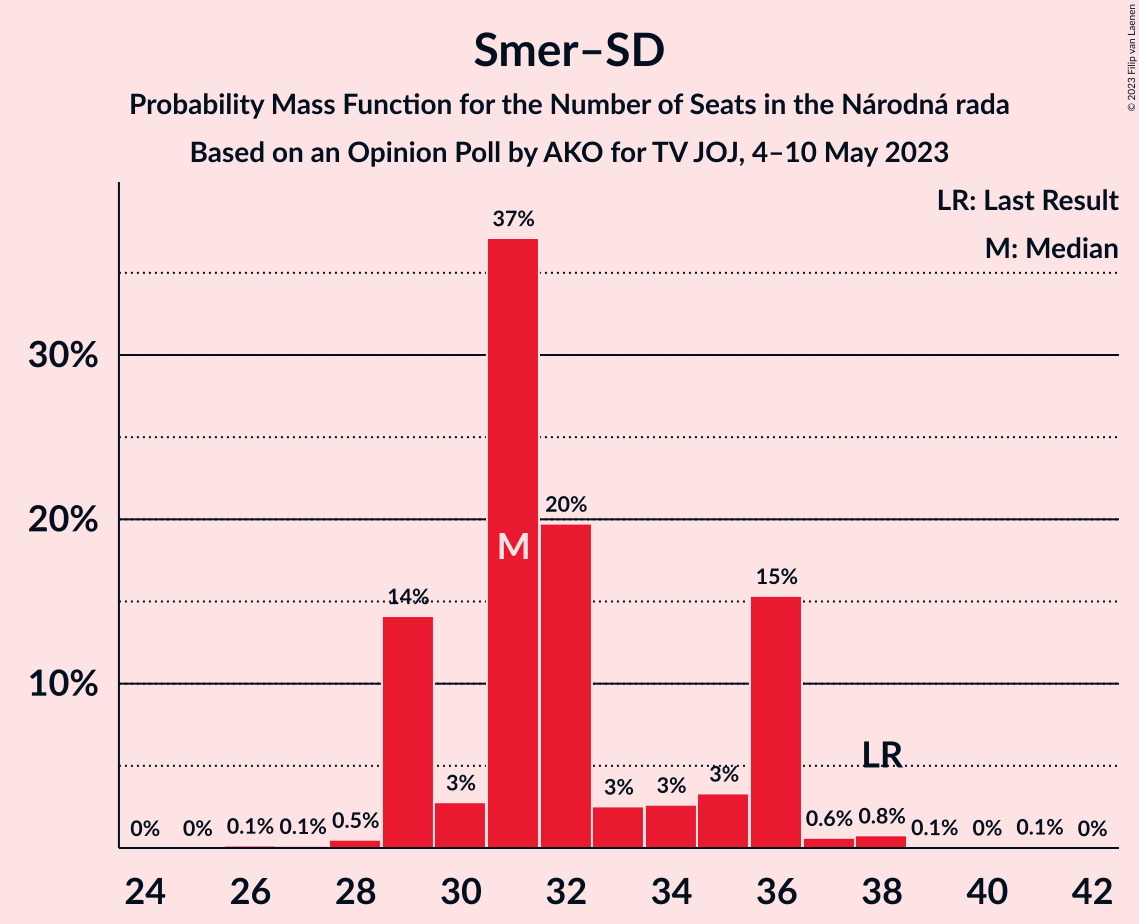 Graph with seats probability mass function not yet produced