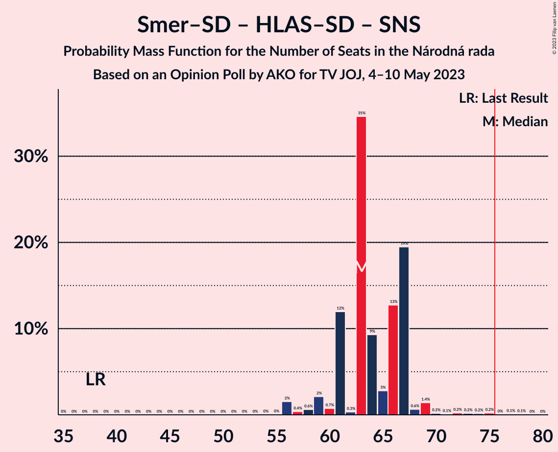 Graph with seats probability mass function not yet produced