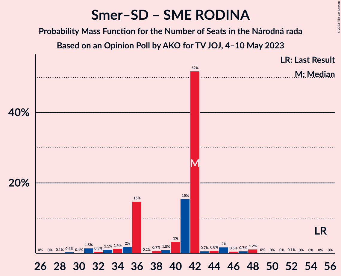 Graph with seats probability mass function not yet produced