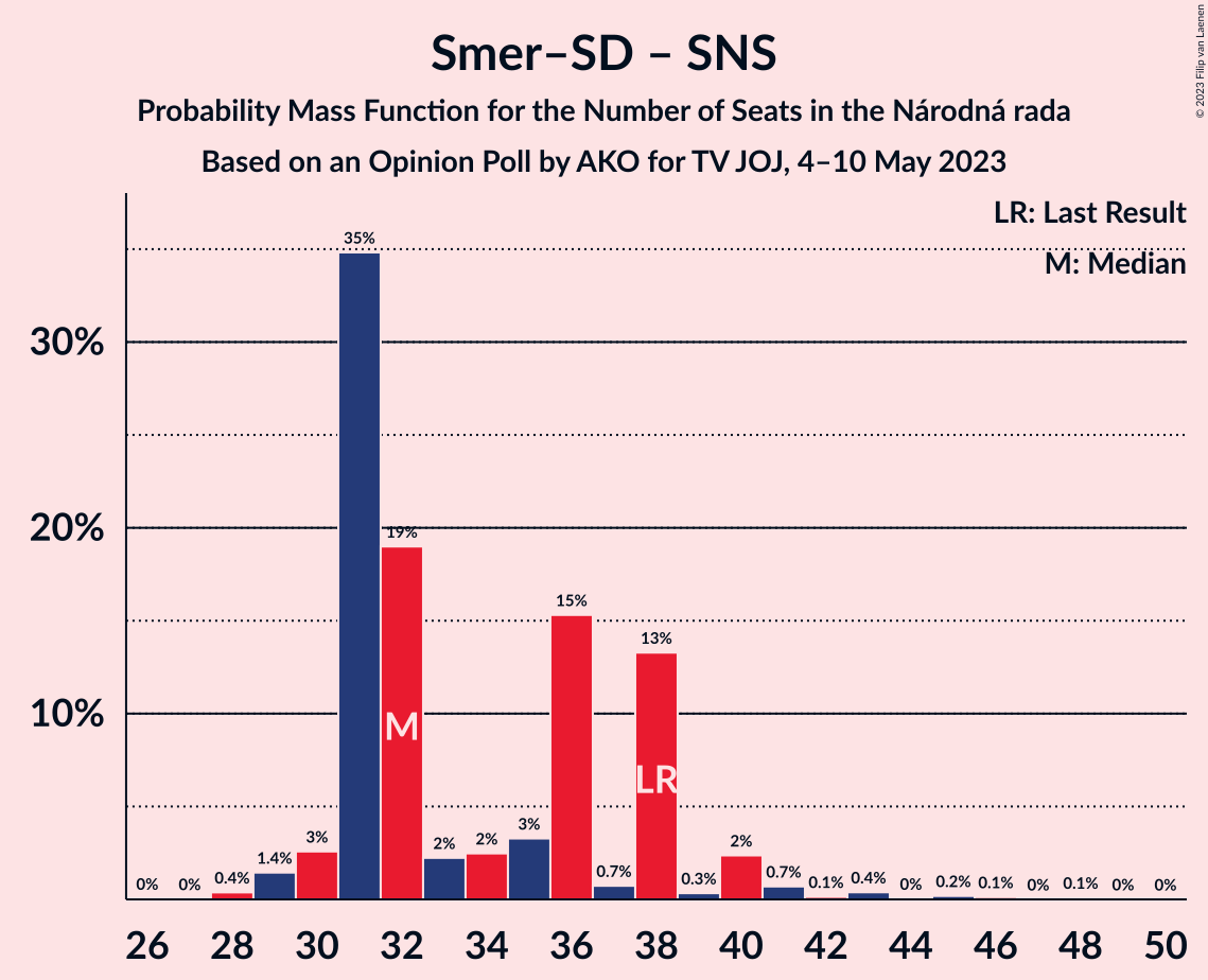 Graph with seats probability mass function not yet produced