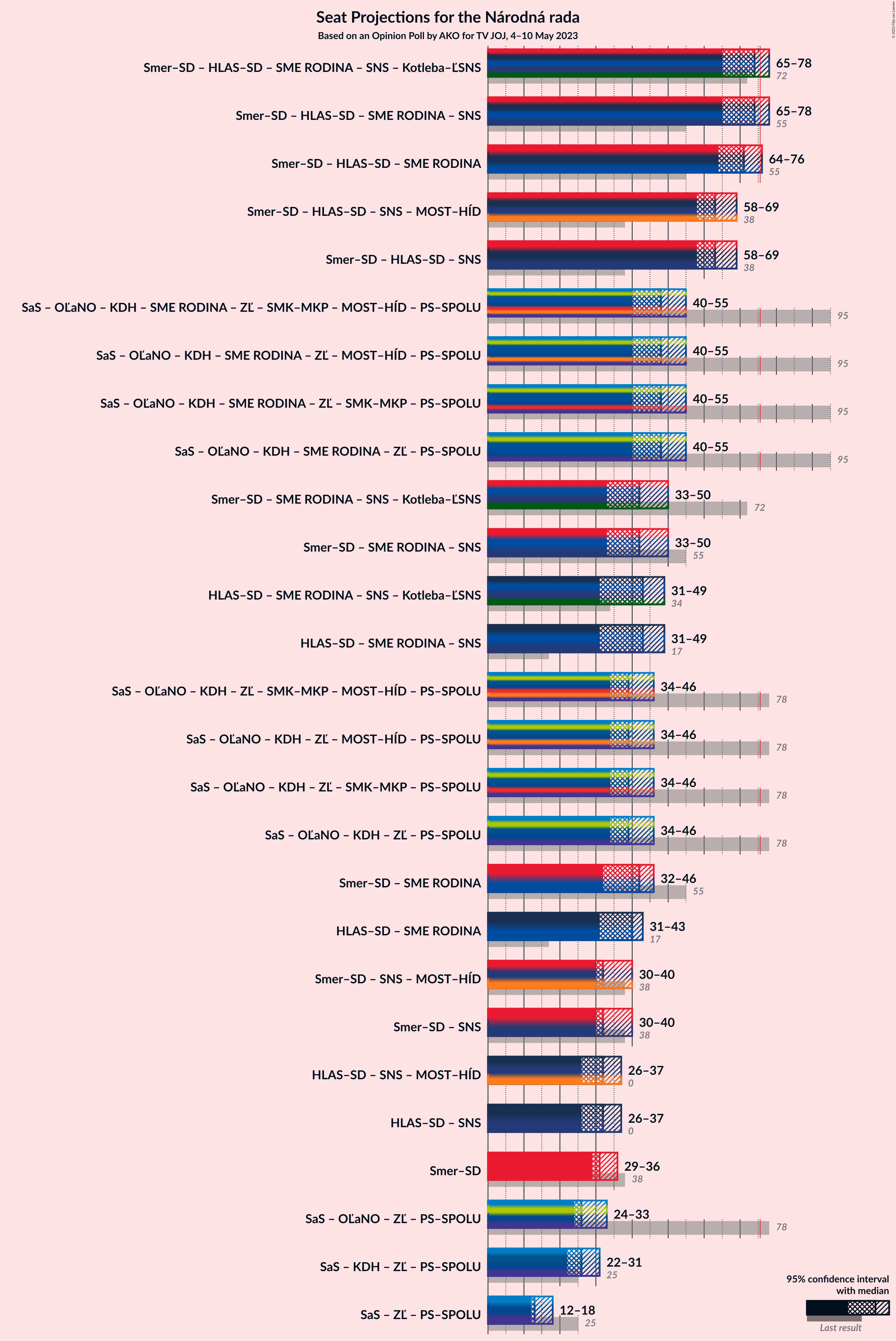 Graph with coalitions seats not yet produced