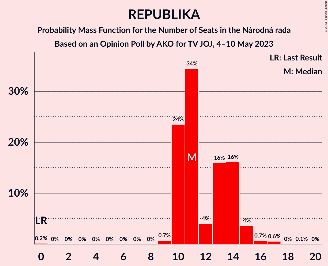 Graph with seats probability mass function not yet produced