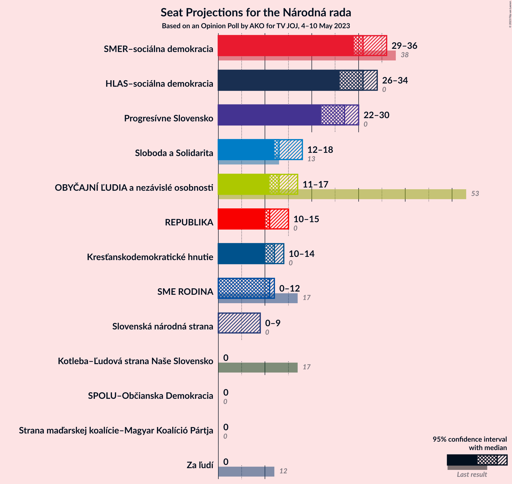 Graph with seats not yet produced