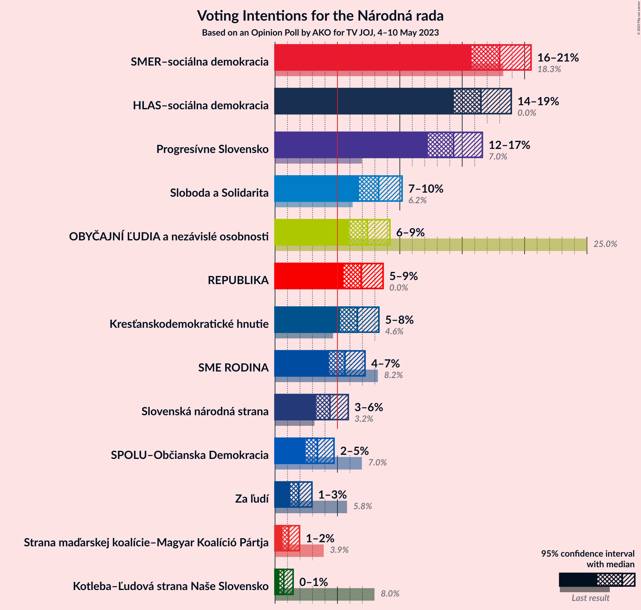 Graph with voting intentions not yet produced