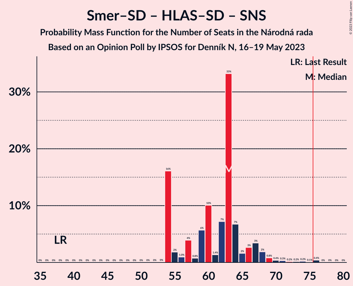 Graph with seats probability mass function not yet produced